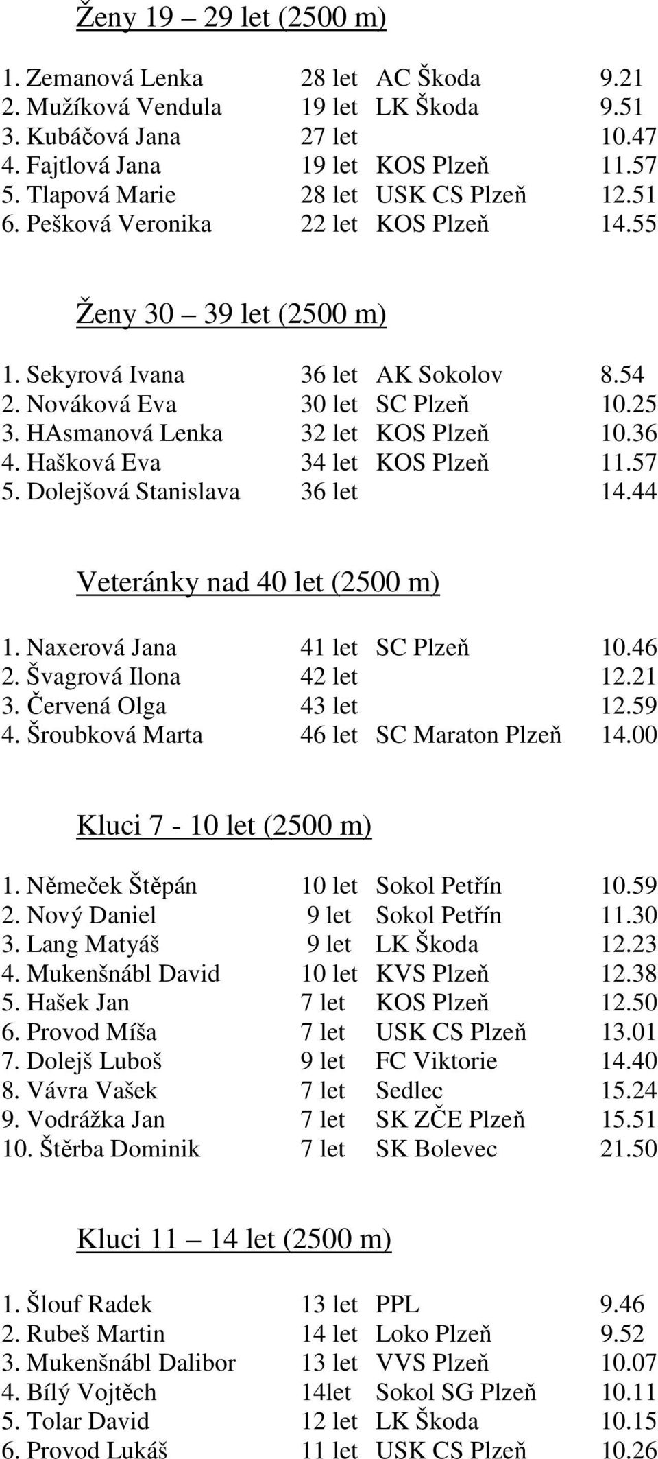HAsmanová Lenka 32 let KOS Plzeň 10.36 4. Hašková Eva 34 let KOS Plzeň 11.57 5. Dolejšová Stanislava 36 let 14.44 Veteránky nad 40 let (2500 m) 1. Naxerová Jana 41 let SC Plzeň 10.46 2.