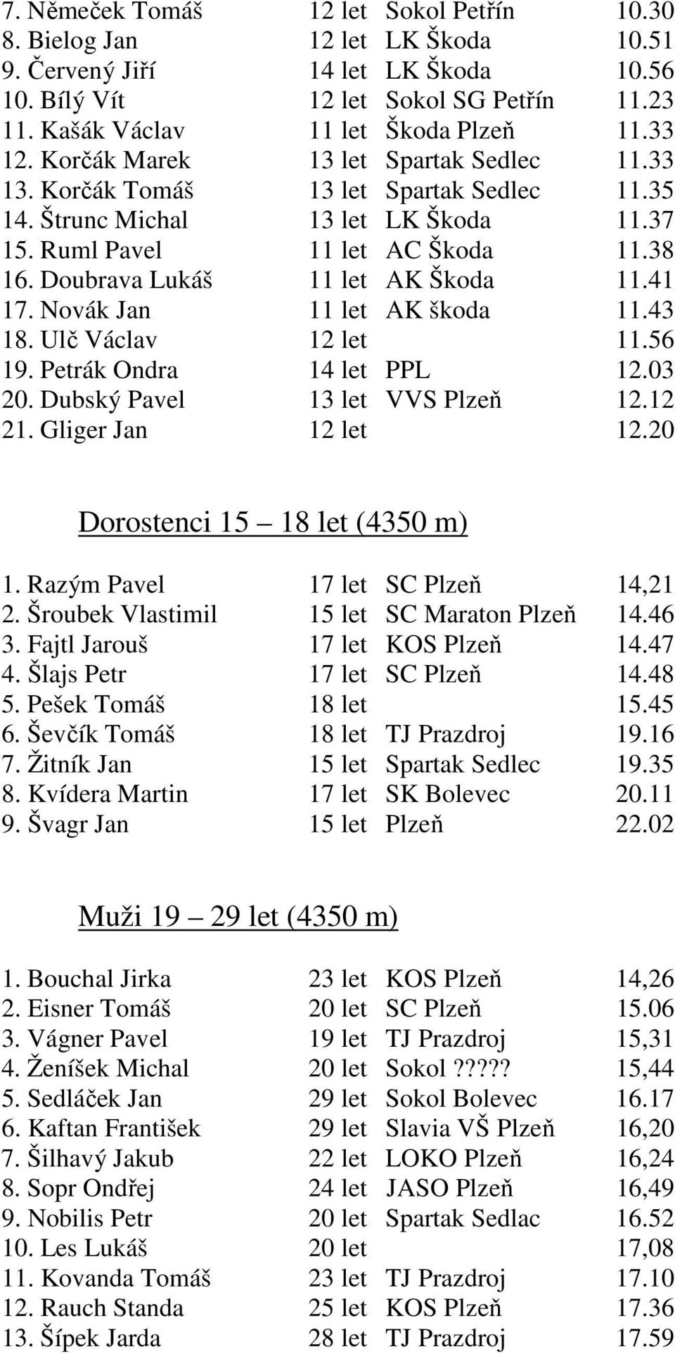 Doubrava Lukáš 11 let AK Škoda 11.41 17. Novák Jan 11 let AK škoda 11.43 18. Ulč Václav 12 let 11.56 19. Petrák Ondra 14 let PPL 12.03 20. Dubský Pavel 13 let VVS Plzeň 12.12 21. Gliger Jan 12 let 12.