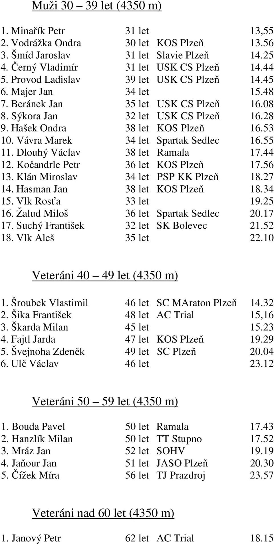 Vávra Marek 34 let Spartak Sedlec 16.55 11. Dlouhý Václav 38 let Ramala 17.44 12. Kočandrle Petr 36 let KOS Plzeň 17.56 13. Klán Miroslav 34 let PSP KK Plzeň 18.27 14. Hasman Jan 38 let KOS Plzeň 18.