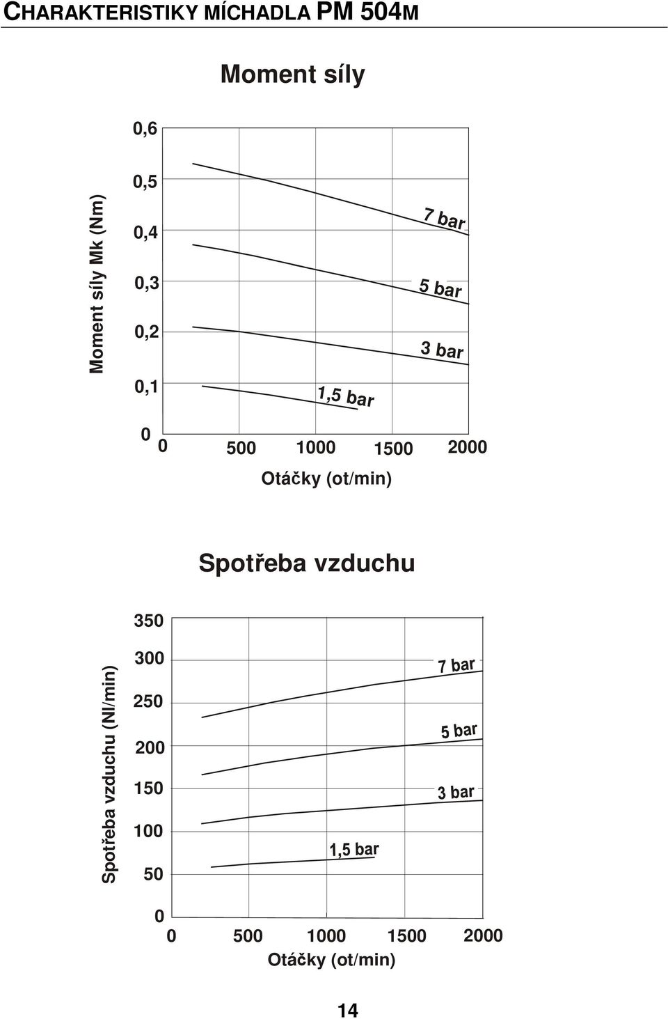1500 2000 Otáčky (ot/min) Spotřeba vzduchu 350 Spotřeba vzduchu