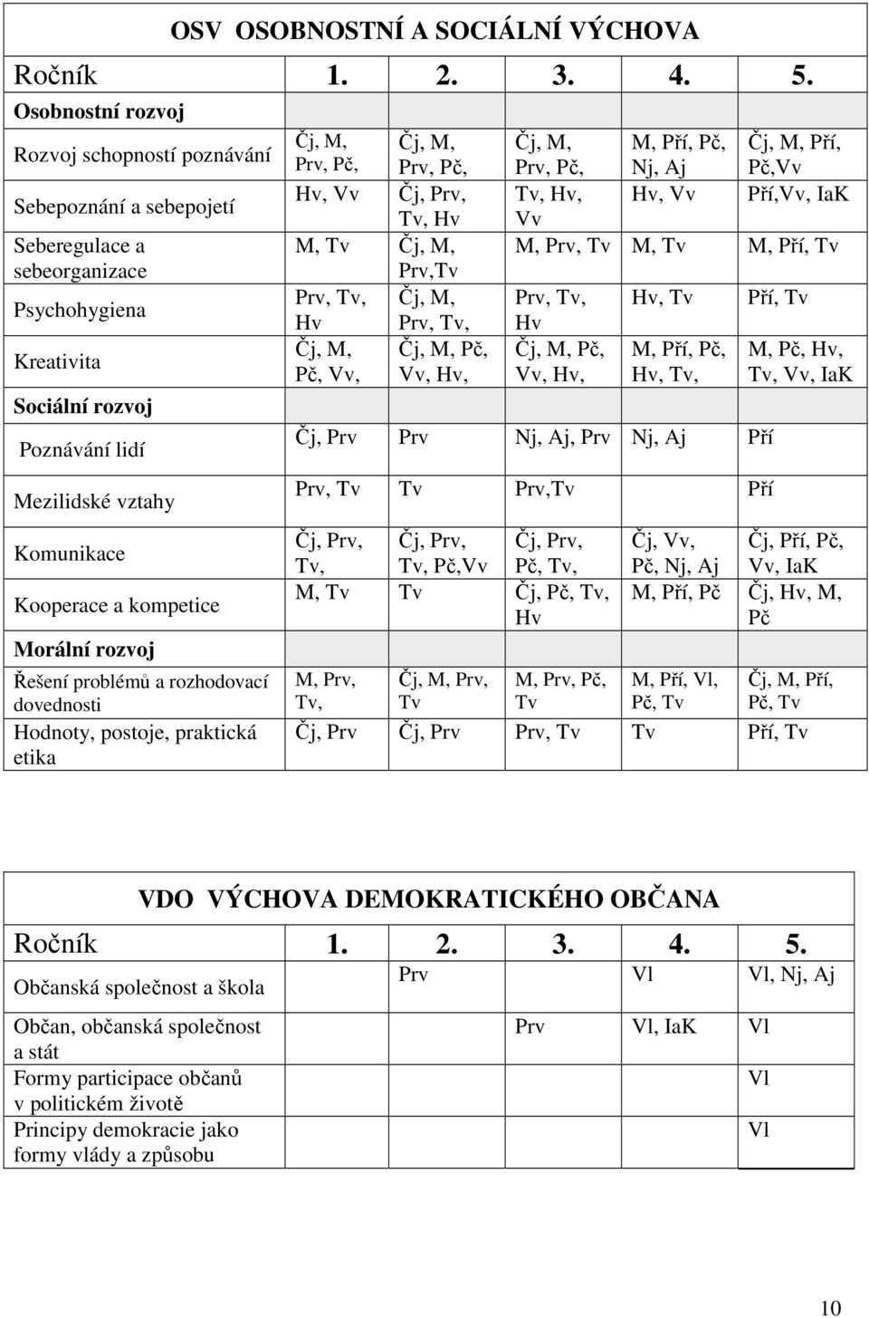 kompetice Morální rozvoj Řešení problémů a rozhodovací dovednosti Hodnoty, postoje, praktická etika Čj, M, Čj, M, Prv, Pč, Prv, Pč, Hv, Vv Vv Vv Čj, Prv, Tv, Hv M, Tv Čj, M, Prv,Tv Prv, Tv, Čj, M, Hv