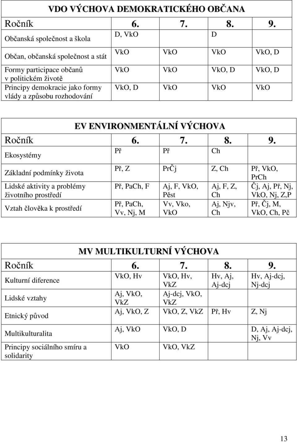 VkO VkO, D VkO, D VkO, D VkO VkO VkO EV ENVIRONMENTÁLNÍ VÝCHOVA Ročník 6. 7. 8. 9.