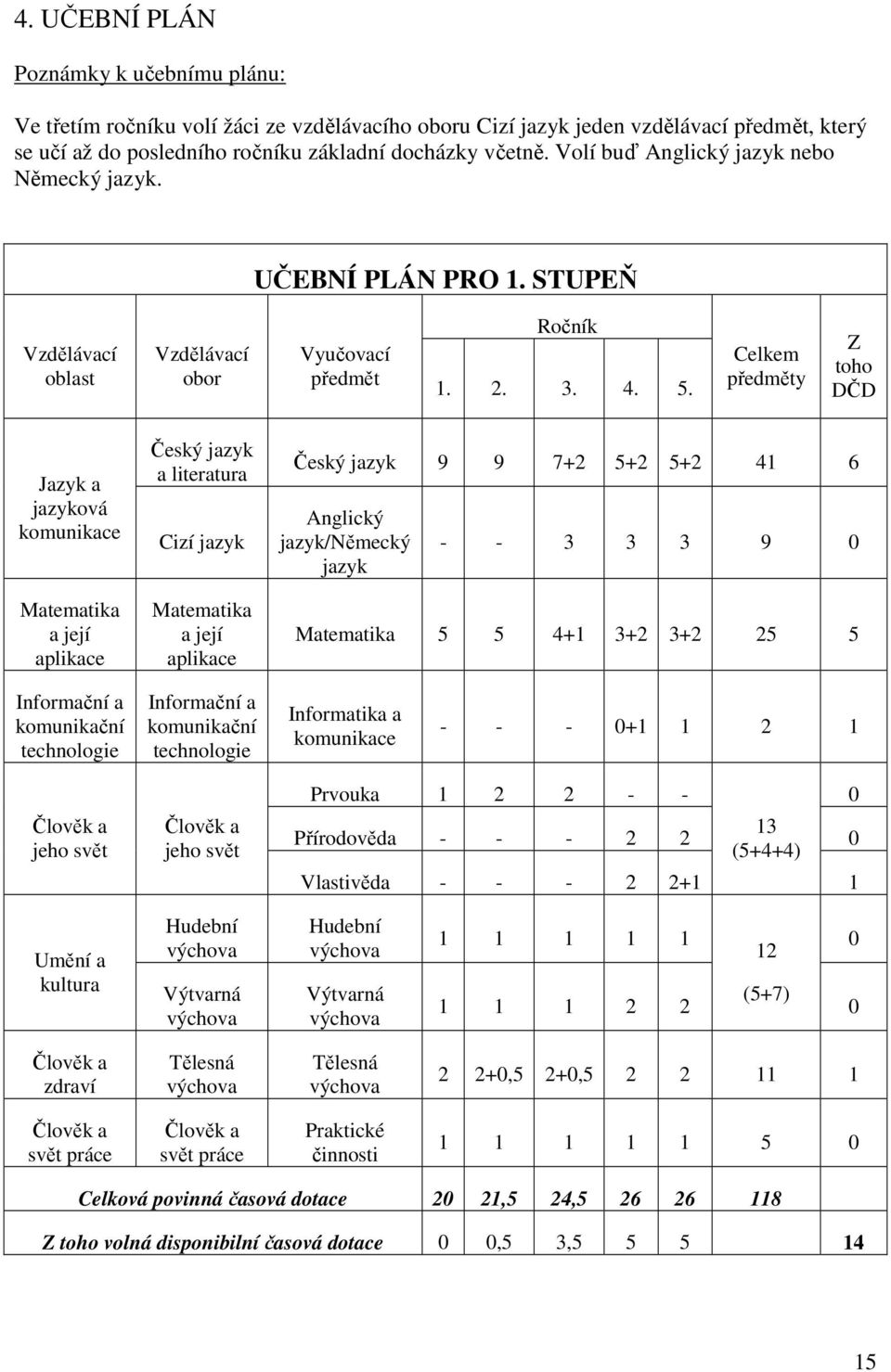 Celkem předměty Z toho DČD Jazyk a jazyková komunikace Matematika a její aplikace Český jazyk a literatura Cizí jazyk Matematika a její aplikace Český jazyk 9 9 7+2 5+2 5+2 41 6 Anglický