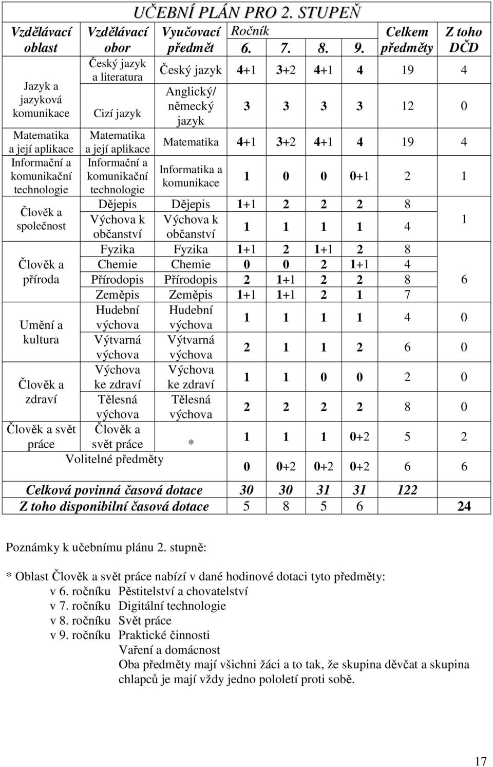 Celkem předměty Z toho DČD Český jazyk 4+1 3+2 4+1 4 19 4 Anglický/ německý jazyk 3 3 3 3 12 0 Matematika a její aplikace Matematika 4+1 3+2 4+1 4 19 4 Informační a Informatika a komunikační