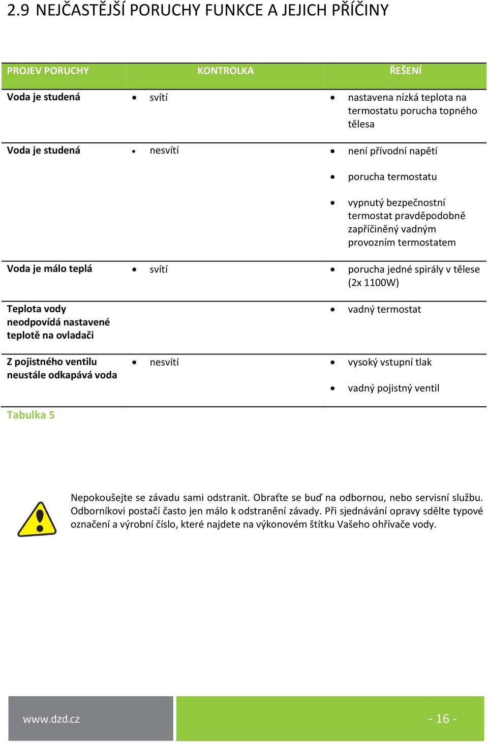 vody neodpovídá nastavené teplotě na ovladači Z pojistného ventilu neustále odkapává voda vadný termostat nesvítí vysoký vstupní tlak vadný pojistný ventil Tabulka 5 Nepokoušejte se závadu sami