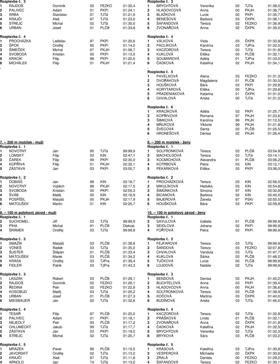 ZVONAŘOVÁ Anna 02 ČKPK 01:39,0 Rozplavba č 4 Rozplavba č 4 1 PROCHÁZKA Ladislav 97 PKPí 01:20,6 1 VÁLKOVÁ Viola 03 ČKPK 01:33,9 2 ŠPOK Ondřej 85 PKPí 01:14,0 2 PACLÍKOVÁ Karolína 03 TJPra 01:32,5 3