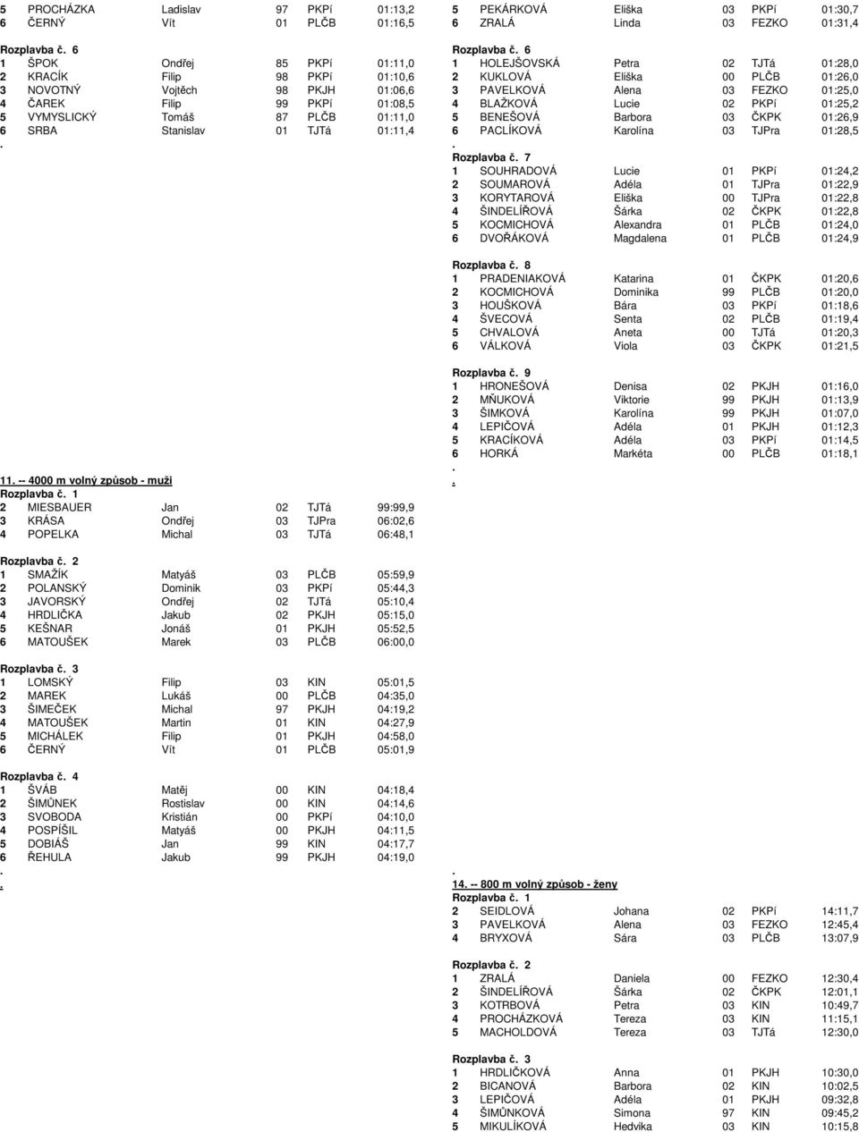 BLAŽKOVÁ Lucie 02 PKPí 01:25,2 5 VYMYSLICKÝ Tomáš 87 PLČB 01:11,0 5 BENEŠOVÁ Barbora 03 ČKPK 01:26,9 6 SRBA Stanislav 01 TJTá 01:11,4 6 PACLÍKOVÁ Karolína 03 TJPra 01:28,5 Rozplavba č 7 1 SOUHRADOVÁ