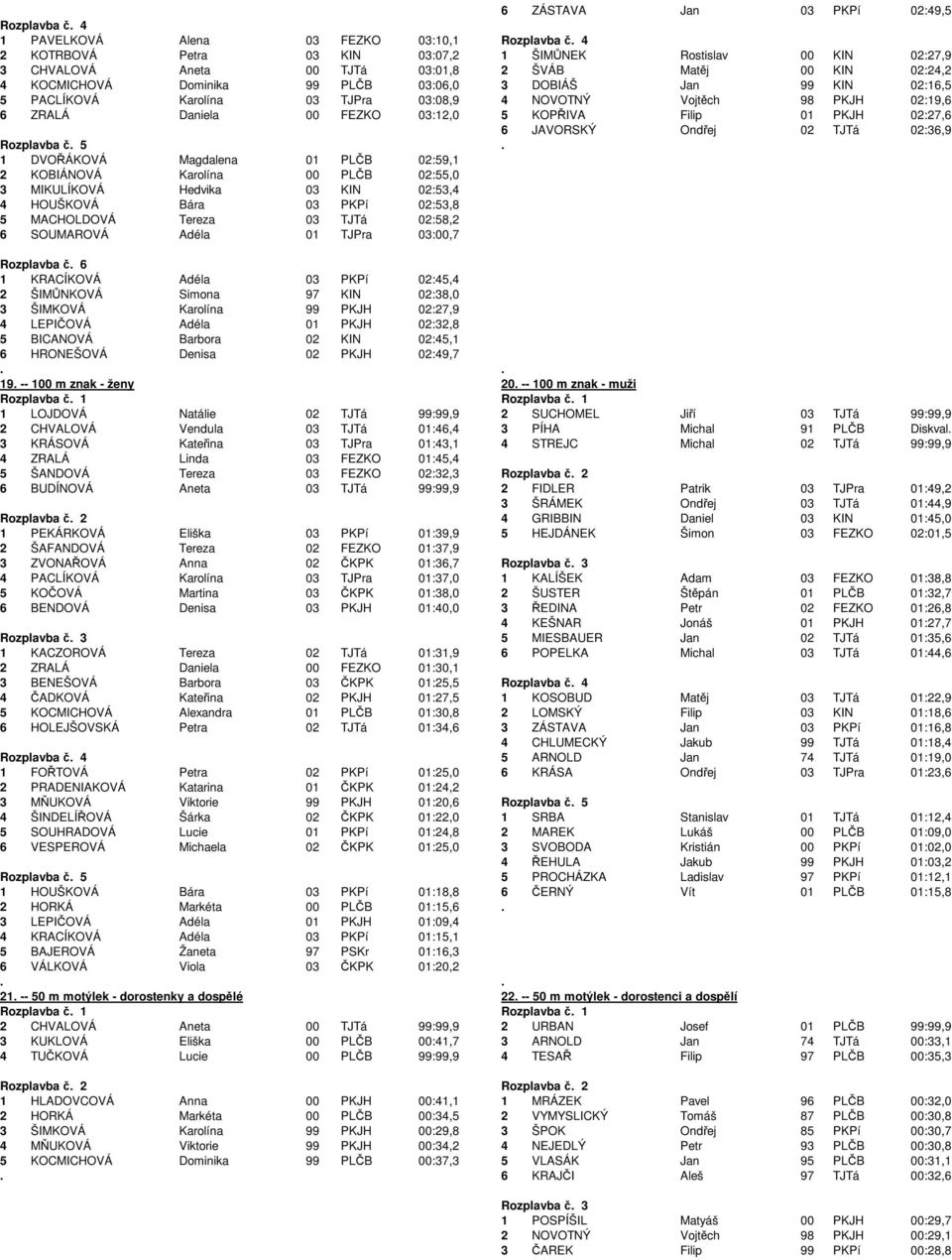 KOPŘIVA Filip 01 PKJH 02:27,6 6 JAVORSKÝ Ondřej 02 TJTá 02:36,9 Rozplavba č 5 1 DVOŘÁKOVÁ Magdalena 01 PLČB 02:59,1 2 KOBIÁNOVÁ Karolína 00 PLČB 02:55,0 3 MIKULÍKOVÁ Hedvika 03 KIN 02:53,4 4 HOUŠKOVÁ