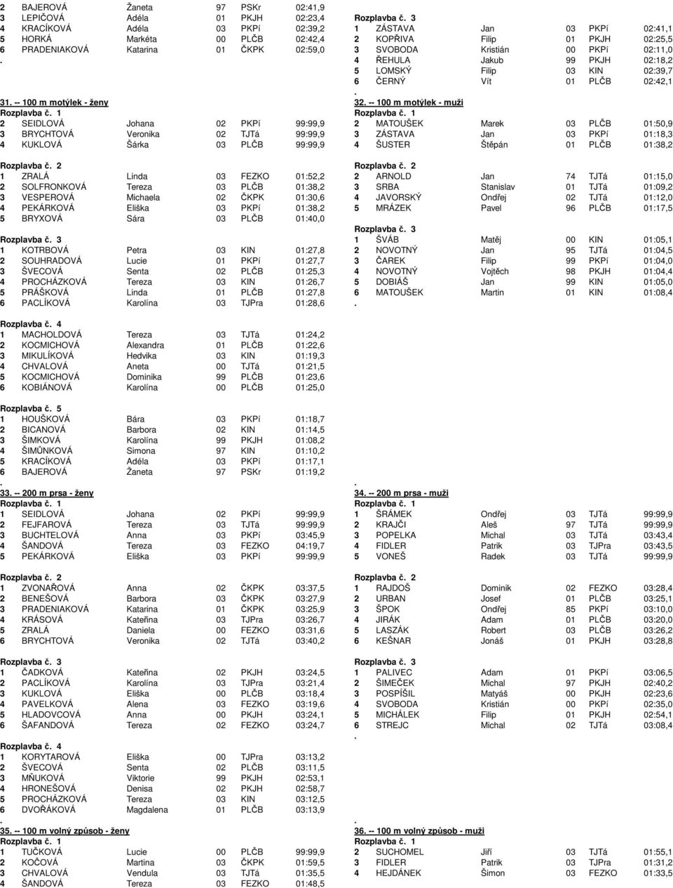 ženy 32 -- 100 m motýlek - muži 2 SEIDLOVÁ Johana 02 PKPí 99:99,9 2 MATOUŠEK Marek 03 PLČB 01:50,9 3 BRYCHTOVÁ Veronika 02 TJTá 99:99,9 3 ZÁSTAVA Jan 03 PKPí 01:18,3 4 KUKLOVÁ Šárka 03 PLČB 99:99,9 4
