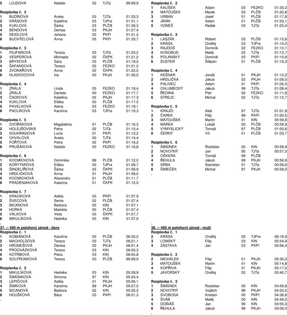 BUCHTELOVÁ Anna 03 PKPí 01:33,7 1 LASZÁK Robert 03 PLČB 01:15,8 2 KRÁSA Ondřej 03 TJPra 01:14,0 Rozplavba č 3 3 RAJDOŠ Dominik 02 FEZKO 01:13,1 1 FEJFAROVÁ Tereza 03 TJTá 01:23,2 4 KOSOBUD Matěj 03