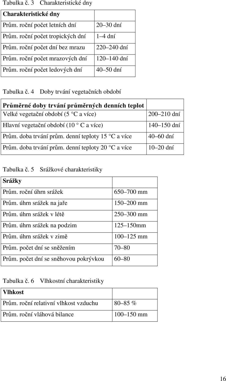 4 Doby trvání vegetačních období Průměrné doby trvání průměrných denních teplot Velké vegetační období (5 C a více) Hlavní vegetační období (10 C a více) Prům. doba trvání prům.