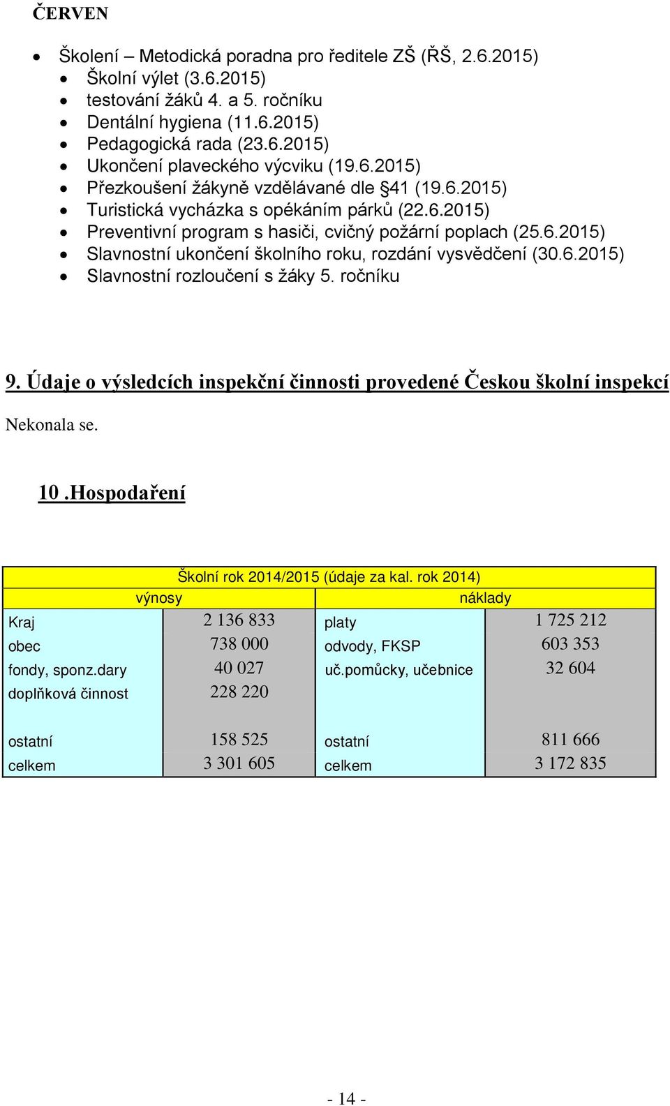 6.2015) Slavnostní rozloučení s žáky 5. ročníku 9. Údaje o výsledcích inspekční činnosti provedené Českou školní inspekcí Nekonala se. 10.Hospodaření Školní rok 2014/2015 (údaje za kal.