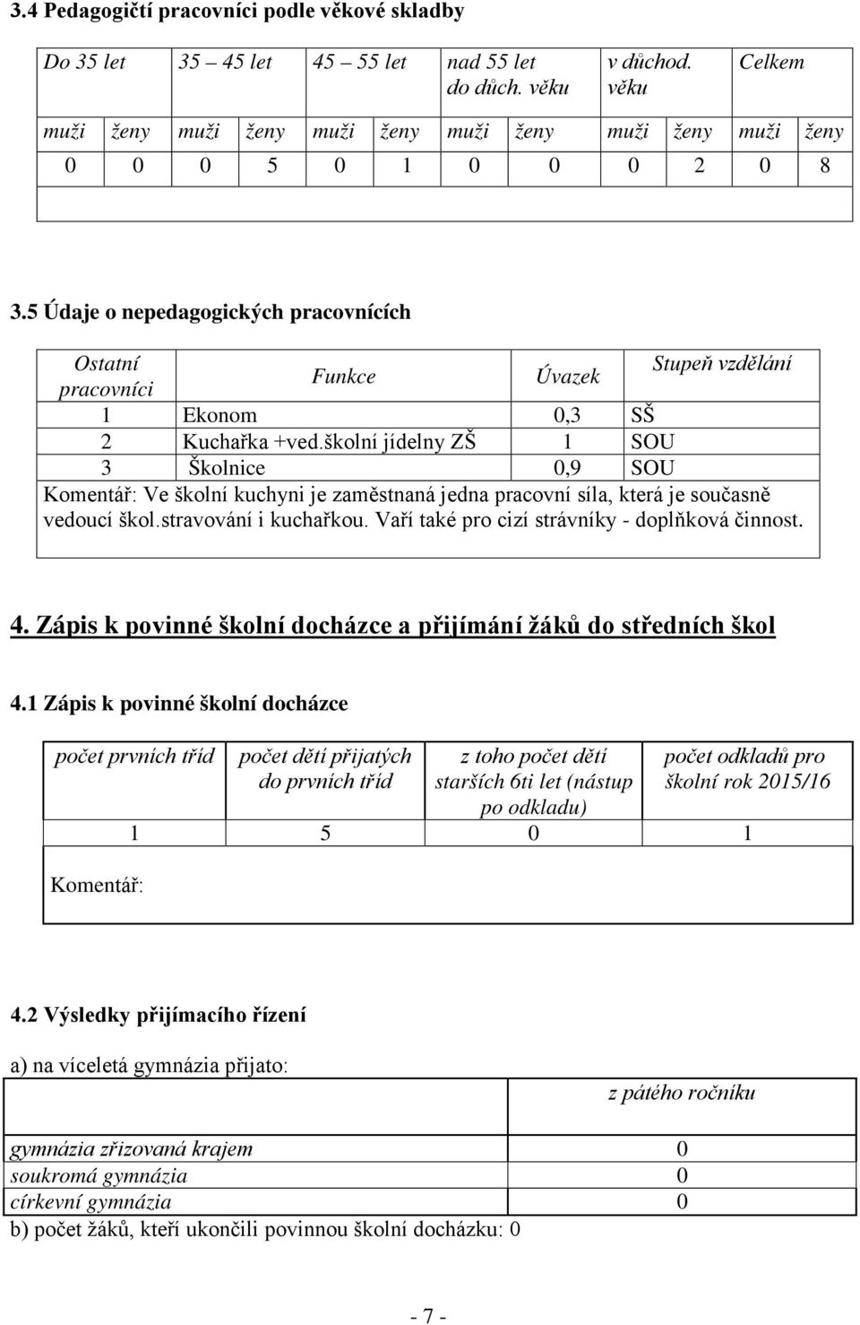 5 Údaje o nepedagogických pracovnících Ostatní Stupeň vzdělání Funkce Úvazek pracovníci 1 Ekonom 0,3 SŠ 2 Kuchařka +ved.
