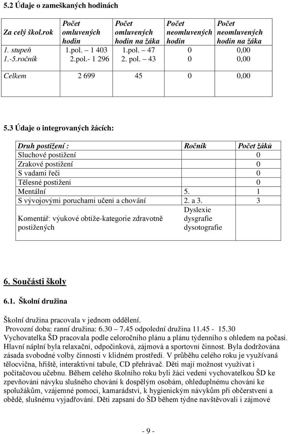 3 Údaje o integrovaných žácích: Druh postižení : Ročník Počet žáků Sluchové postižení 0 Zrakové postižení 0 S vadami řeči 0 Tělesné postižení 0 Mentální 5. 1 S vývojovými poruchami učení a chování 2.