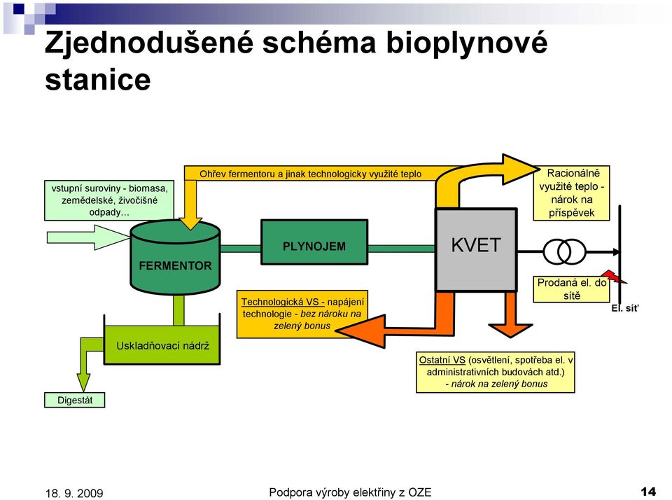 napájení technologie - bez nároku na zelený bonus KVET Prodaná el. do sítě El.