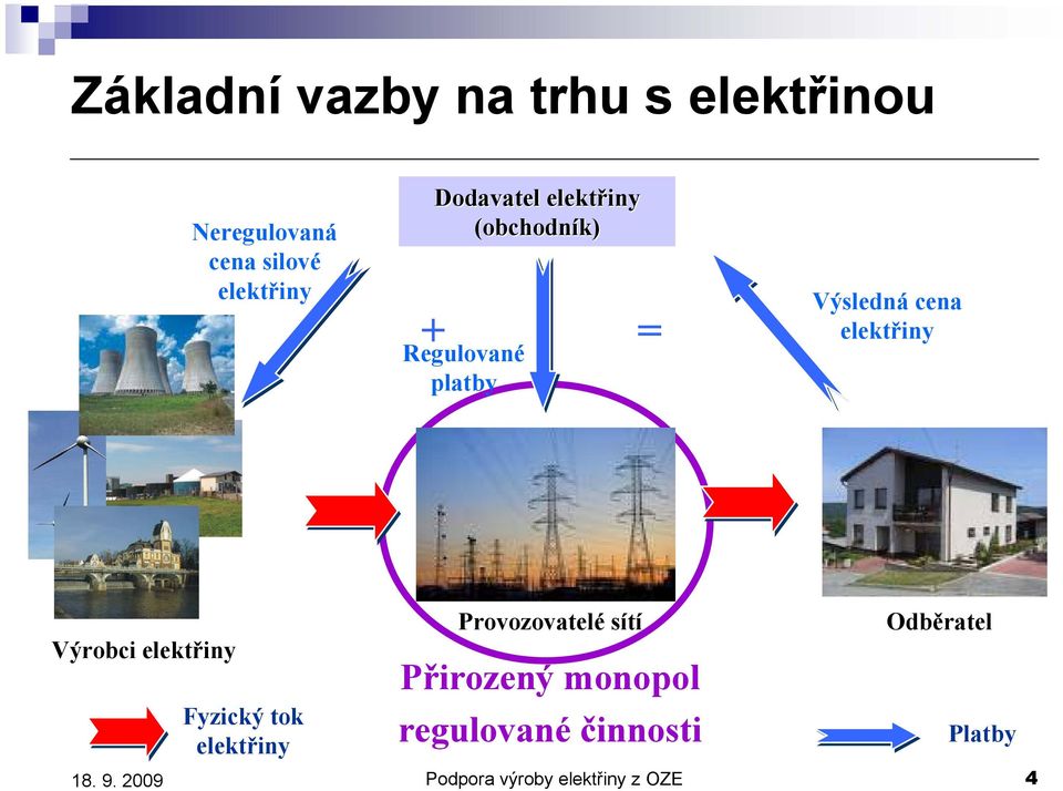 elektřiny Výrobci elektřiny Fyzický tok elektřiny Provozovatelé sítí