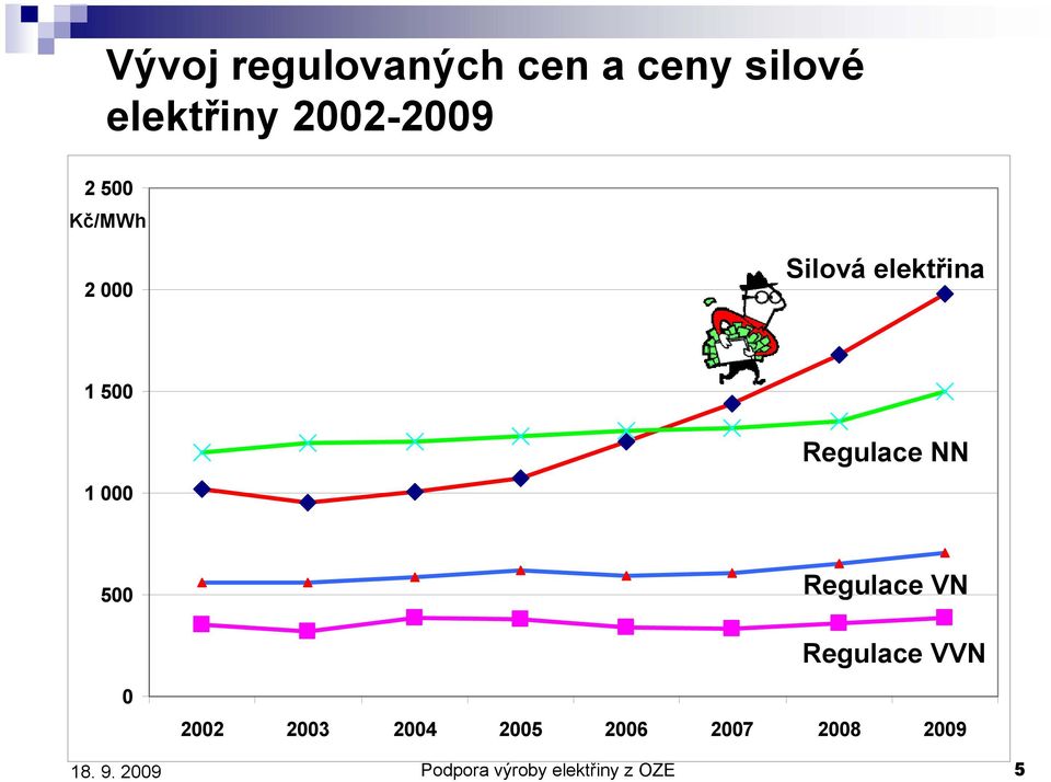 000 Regulace NN 500 Regulace VN Regulace VVN 0 2002