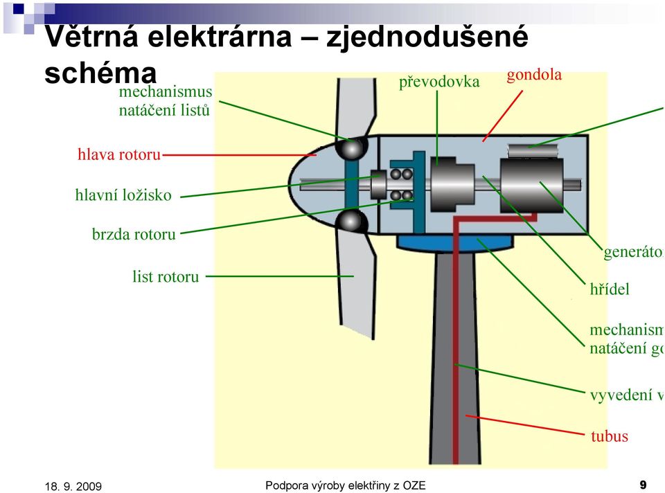 ložisko převodovka gondola brzda rotoru list rotoru