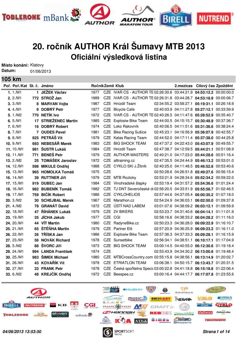 1 05:19:31.1 00:26:18.9 4. 4./M1 9 DOBRÝ Petr 1977 CZE Bicycle Cafe 02:40:03.9 04:11:27.8 05:27:12.1 00:33:59.9 5. 1./M2 770 NETÍK Ivo 1972 CZE IVAR CS - AUTHOR TEAM 02:40:26.5 04:11:47.6 05:28:52.
