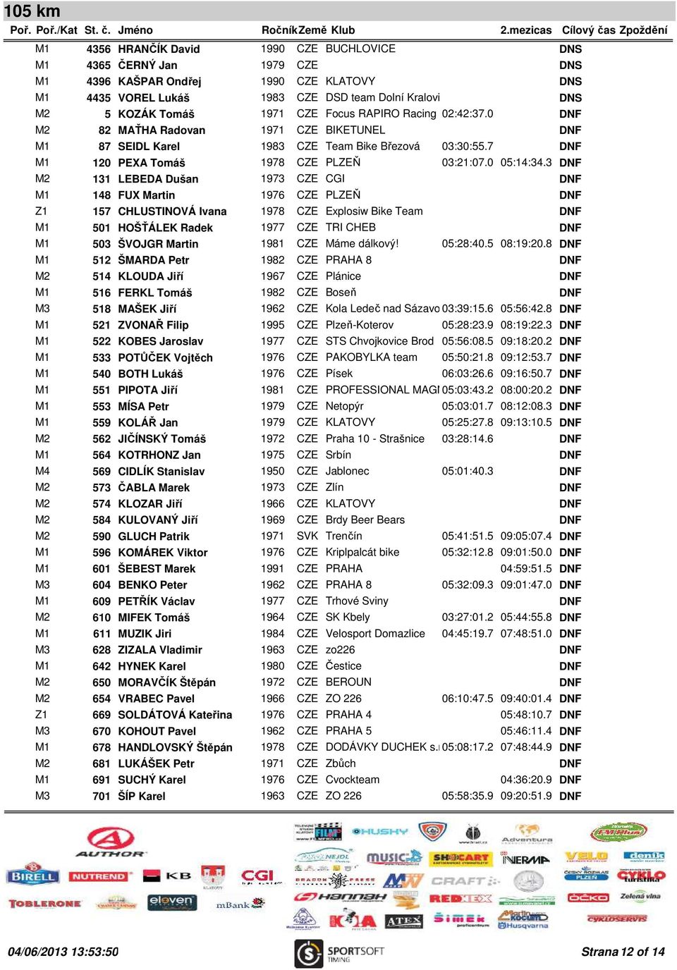 3 M2 131 LEBEDA Dušan 1973 CZE CGI M1 148 FUX Martin 1976 CZE PLZEŇ Z1 157 CHLUSTINOVÁ Ivana 1978 CZE Explosiw Bike Team M1 501 HOŠŤÁLEK Radek 1977 CZE TRI CHEB M1 503 ŠVOJGR Martin 1981 CZE Máme
