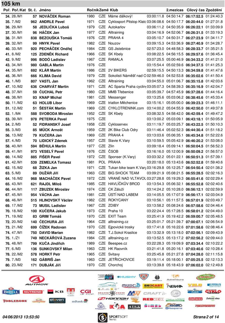 7 06:26:31.5 01:33:19.3 38. 31./M1 838 BEZOUŠKA Tomáš 1976 CZE PRAHA 4 03:05:10.7 04:50:31.7 06:27:23.9 01:34:11.7 39. 32./M1 99 HNYK Pavel 1982 CZE Nouzov 03:09:15.3 04:53:36.9 06:27:40.9 01:34:28.