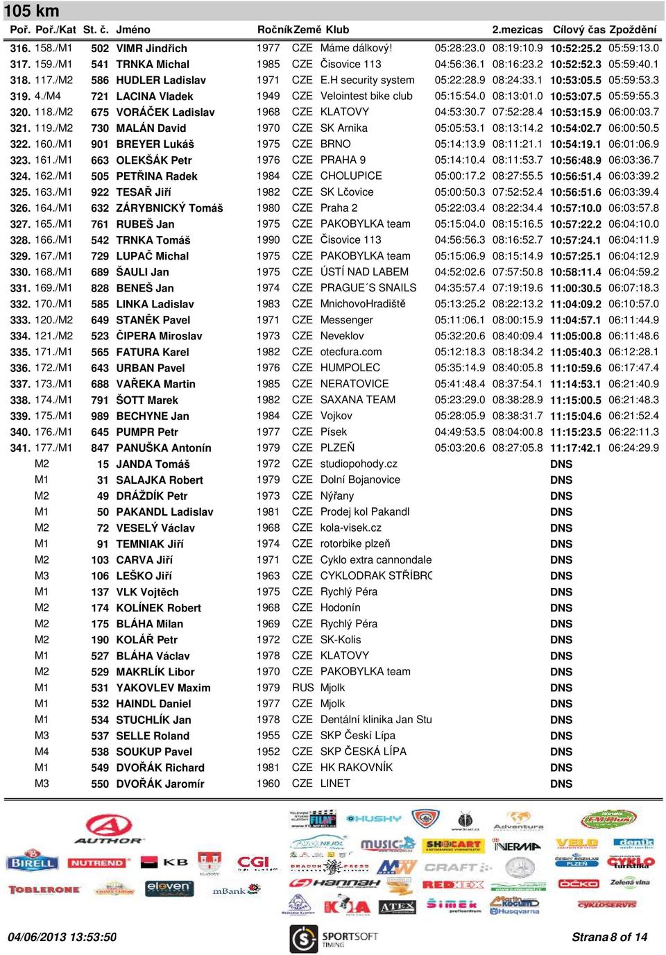 0 08:13:01.0 10:53:07.5 05:59:55.3 320. 118./M2 675 VORÁČEK Ladislav 1968 CZE KLATOVY 04:53:30.7 07:52:28.4 10:53:15.9 06:00:03.7 321. 119./M2 730 MALÁN David 1970 CZE SK Arnika 05:05:53.1 08:13:14.