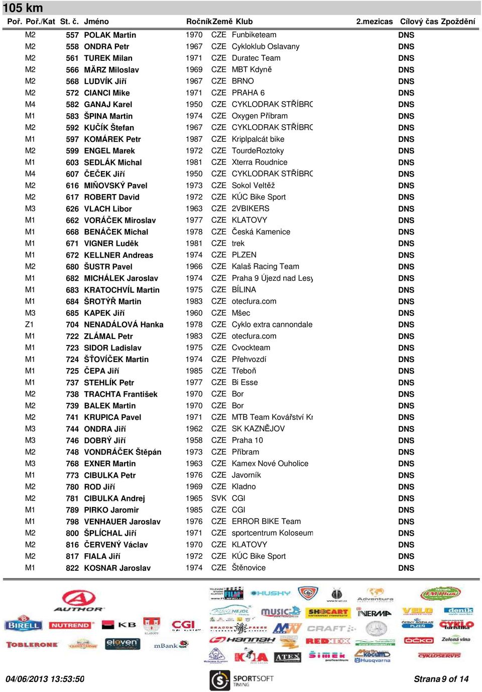1987 CZE Kriplpalcát bike M2 599 ENGEL Marek 1972 CZE TourdeRoztoky M1 603 SEDLÁK Michal 1981 CZE Xterra Roudnice M4 607 ČEČEK Jiří 1950 CZE CYKLODRAK STŘÍBRO M2 616 MIŇOVSKÝ Pavel 1973 CZE Sokol