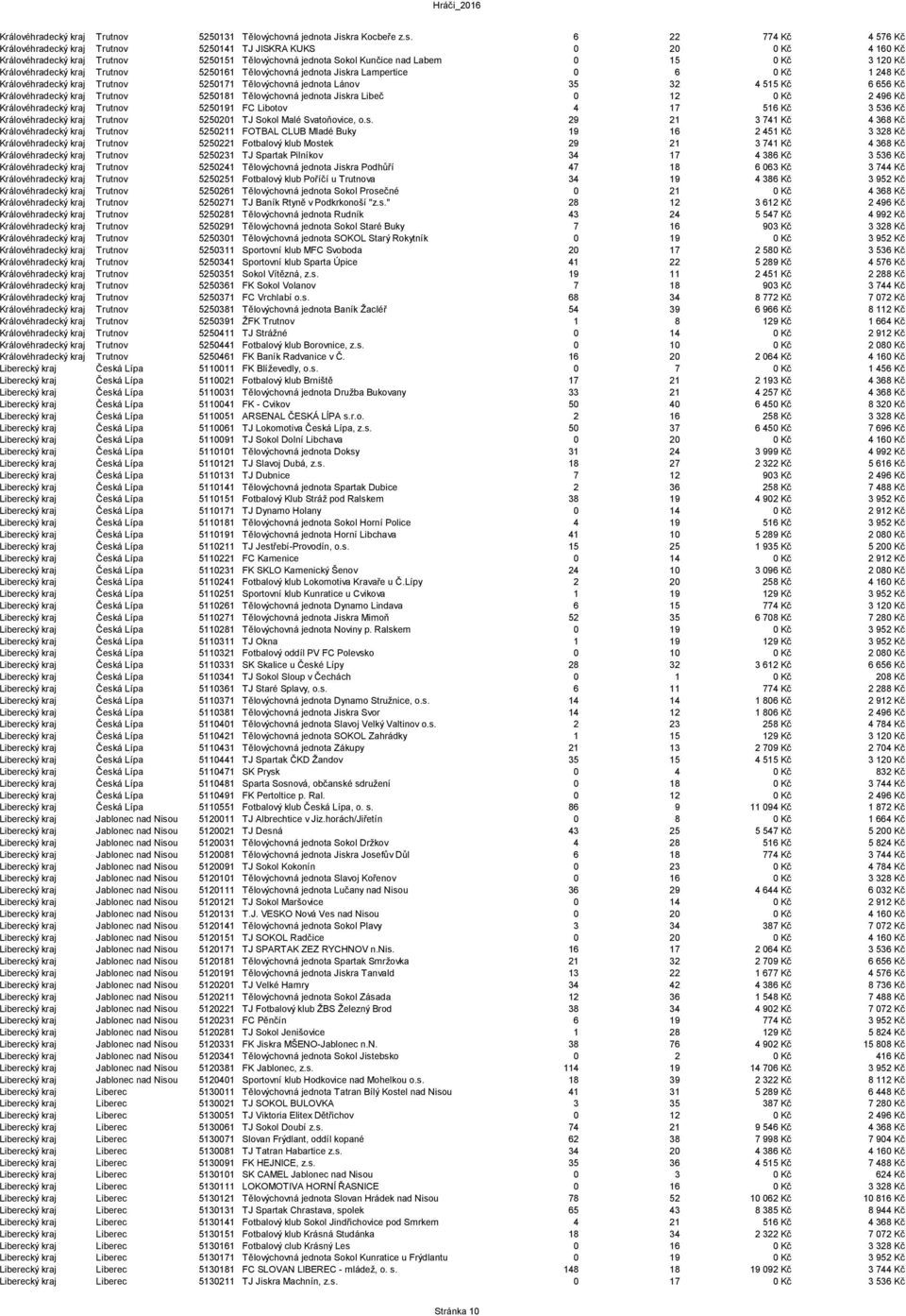 6 22 774 Kč 4 576 Kč Královéhradecký kraj Trutnov 5250141 TJ JISKRA KUKS 0 20 0 Kč 4 160 Kč Královéhradecký kraj Trutnov 5250151 Tělovýchovná jednota Sokol Kunčice nad Labem 0 15 0 Kč 3 120 Kč