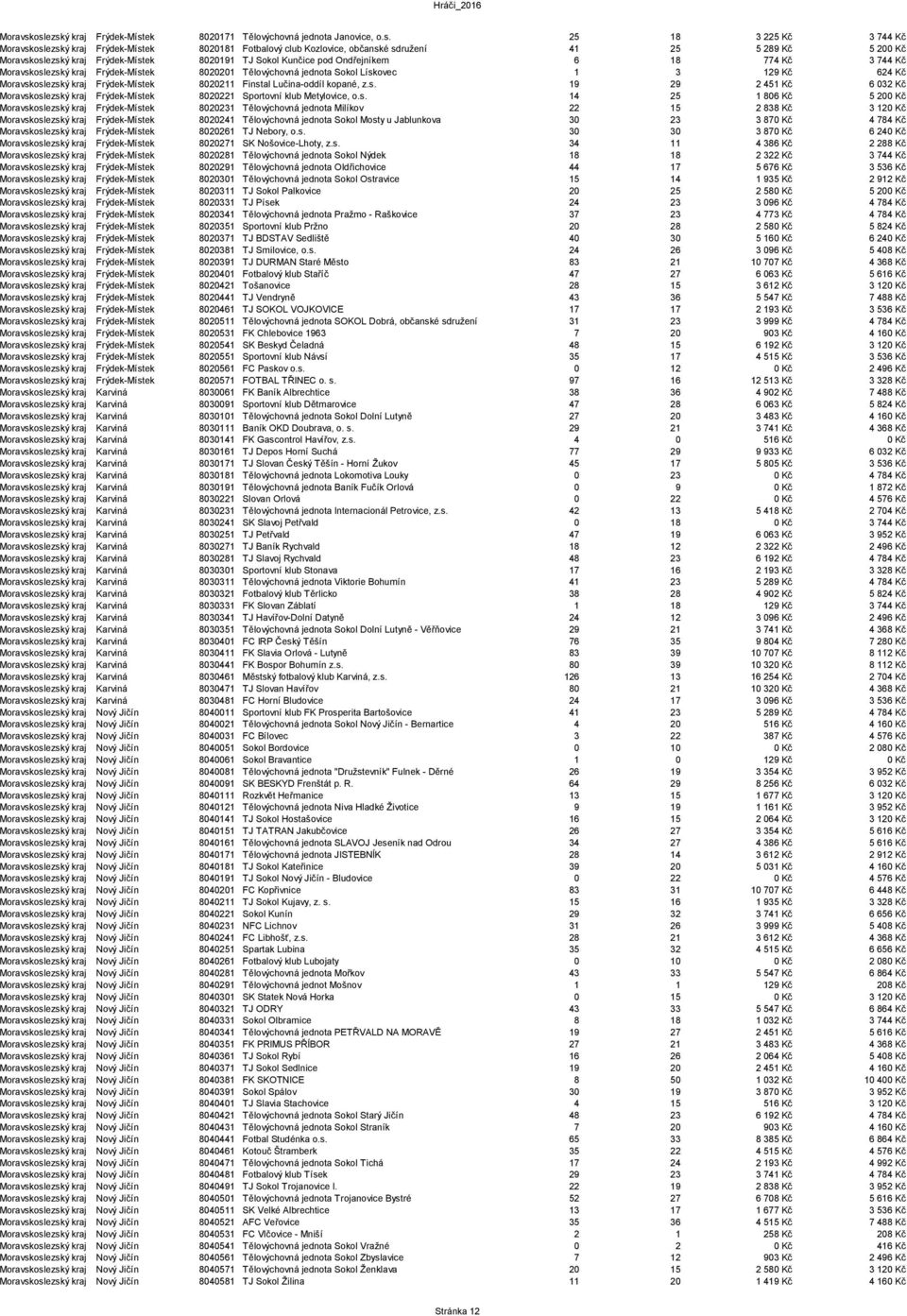 oslezský kraj Frýdek-Místek 8020191 TJ Sokol Kunčice pod Ondřejníkem 6 18 774 Kč 3 744 Kč oslezský kraj Frýdek-Místek 8020201 Tělovýchovná jednota Sokol Lískovec 1 3 129 Kč 624 Kč oslezský kraj