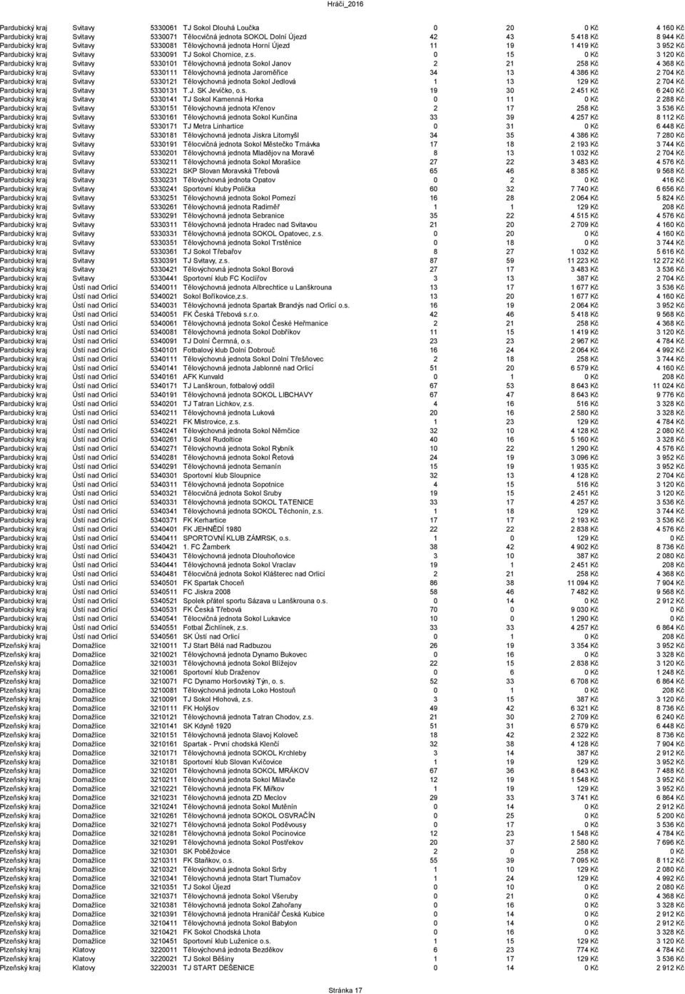 0 15 0 Kč 3 120 Kč Pardubický kraj Svitavy 5330101 Tělovýchovná jednota Sokol Janov 2 21 258 Kč 4 368 Kč Pardubický kraj Svitavy 5330111 Tělovýchovná jednota Jaroměřice 34 13 4 386 Kč 2 704 Kč