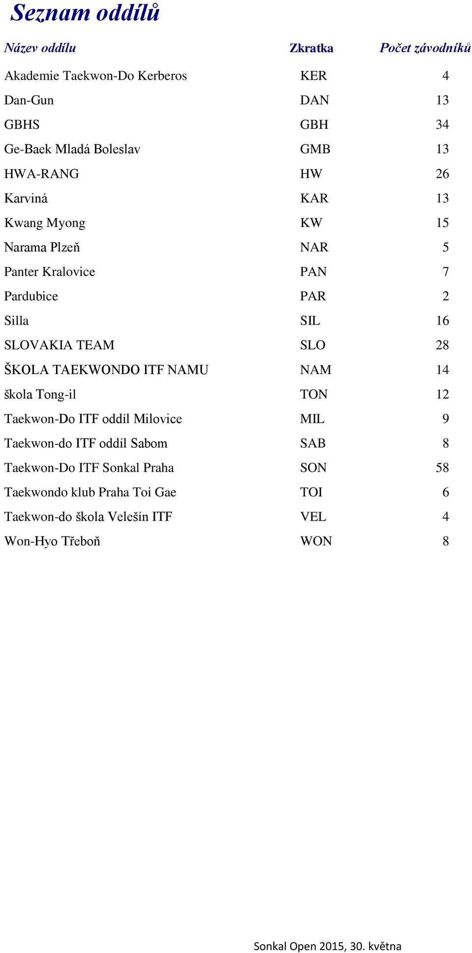 16 SLOVAKIA TEAM SLO 28 ŠKOLA TAEKWONDO ITF NAMU NAM 14 škola Tong-il TON 12 Taekwon-Do ITF oddíl Milovice MIL 9 Taekwon-do ITF