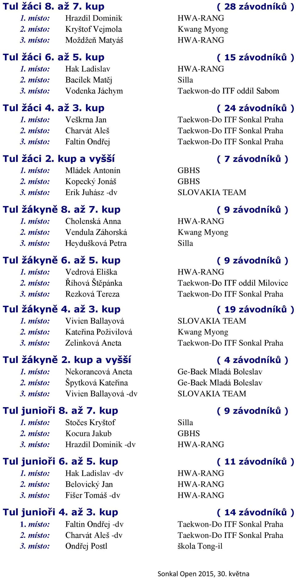 místo: Veškrna Jan Taekwon-Do ITF Sonkal Praha 2. místo: Charvát Aleš Taekwon-Do ITF Sonkal Praha 3. místo: Faltin Ondřej Taekwon-Do ITF Sonkal Praha Tul žáci 2. kup a vyšší ( 7 závodníků ) 1.