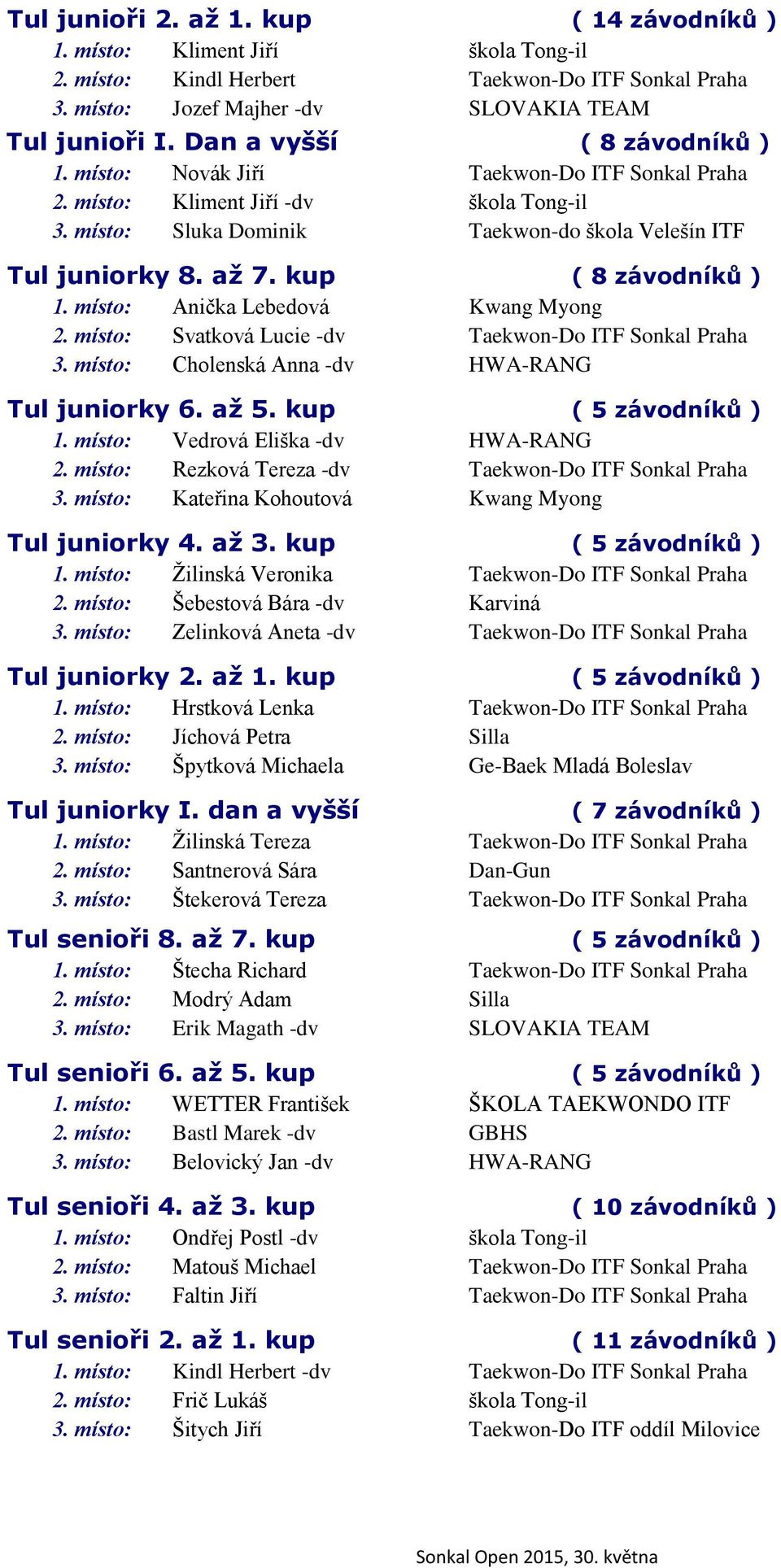 kup ( 8 závodníků ) 1. místo: Anička Lebedová Kwang Myong 2. místo: Svatková Lucie -dv Taekwon-Do ITF Sonkal Praha 3. místo: Cholenská Anna -dv HWA-RANG Tul juniorky 6. až 5. kup ( 5 závodníků ) 1.
