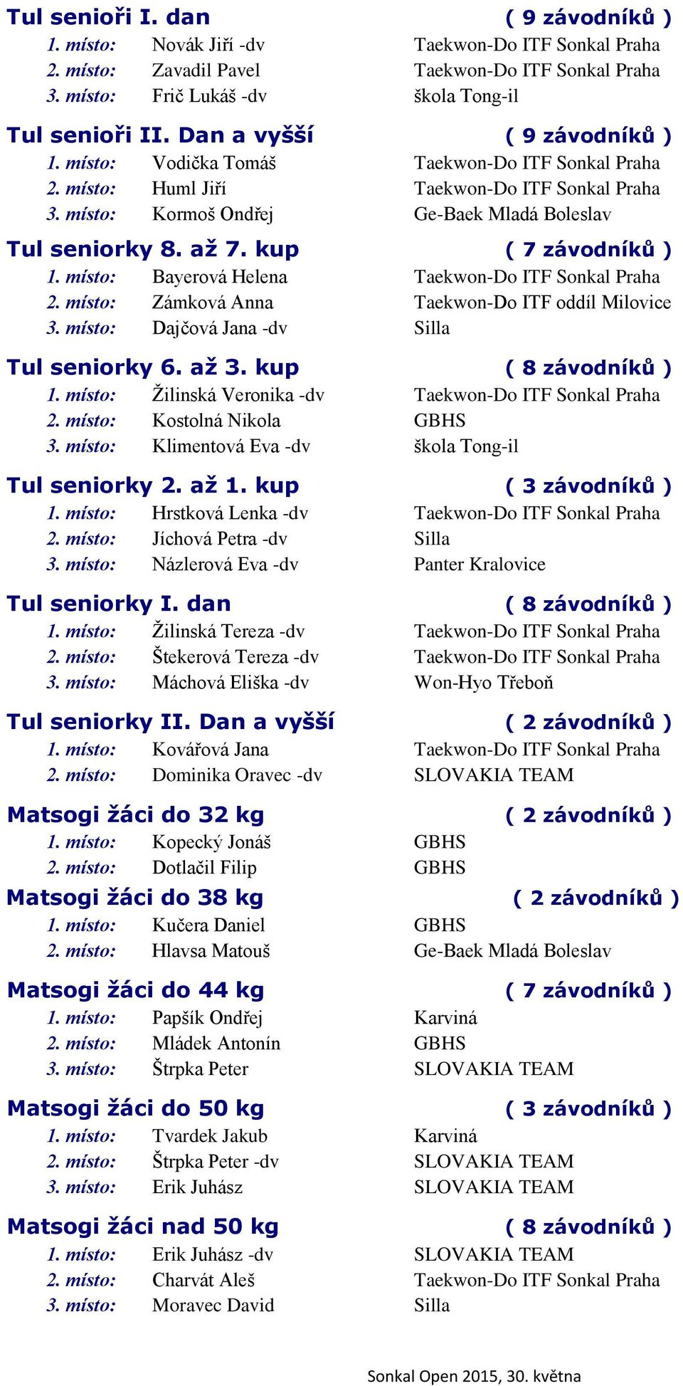 kup ( 7 závodníků ) 1. místo: Bayerová Helena Taekwon-Do ITF Sonkal Praha 2. místo: Zámková Anna Taekwon-Do ITF oddíl Milovice 3. místo: Dajčová Jana -dv Silla Tul seniorky 6. až 3.