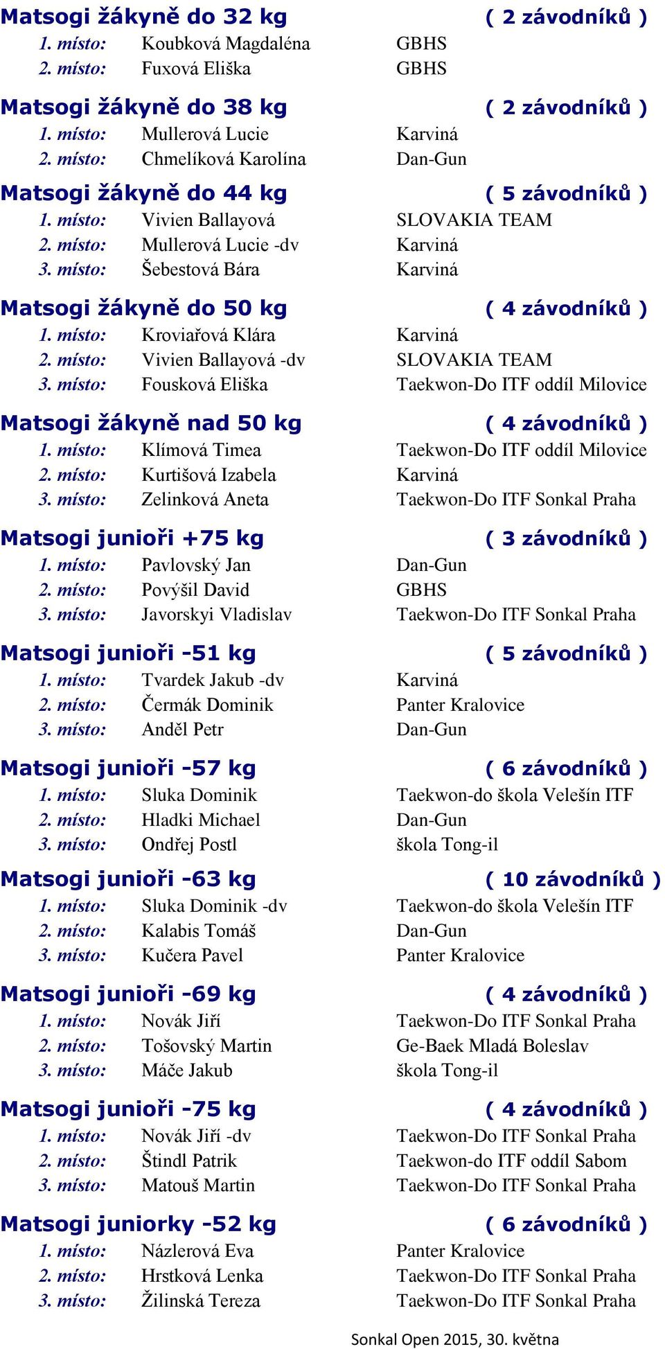 místo: Šebestová Bára Karviná Matsogi žákyně do 50 kg ( 4 závodníků ) 1. místo: Kroviařová Klára Karviná 2. místo: Vivien Ballayová -dv SLOVAKIA TEAM 3.