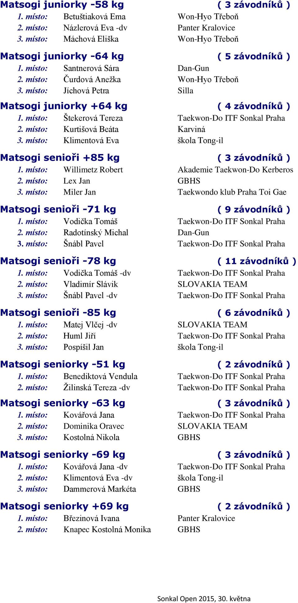 místo: Jíchová Petra Silla Matsogi juniorky +64 kg ( 4 závodníků ) 1. místo: Štekerová Tereza Taekwon-Do ITF Sonkal Praha 2. místo: Kurtišová Beáta Karviná 3.