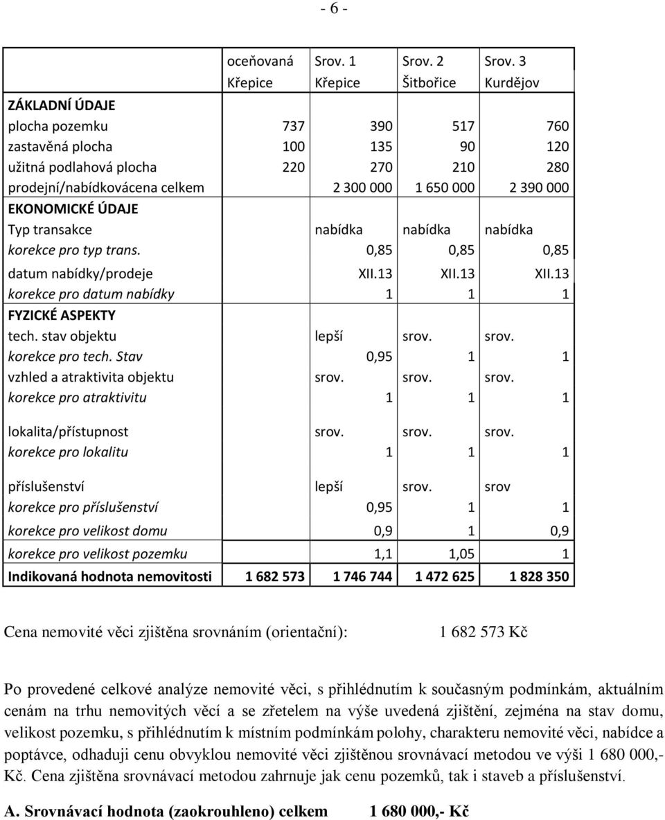 650 000 2 390 000 EKONOMICKÉ ÚDAJE Typ transakce nabídka nabídka nabídka korekce pro typ trans. 0,85 0,85 0,85 datum nabídky/prodeje XII.13 XII.13 XII.13 korekce pro datum nabídky 1 1 1 FYZICKÉ ASPEKTY tech.