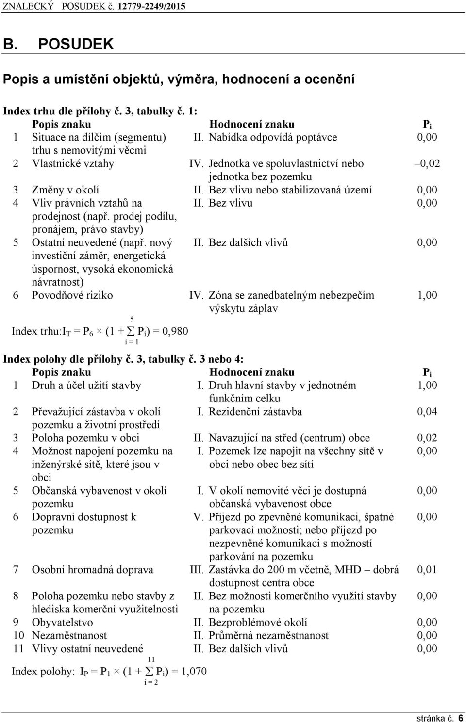 Bez vlivu nebo stabilizovaná území 0,00 4 Vliv právních vztahů na II. Bez vlivu 0,00 prodejnost (např. prodej podílu, pronájem, právo stavby) 5 Ostatní neuvedené (např. nový II.