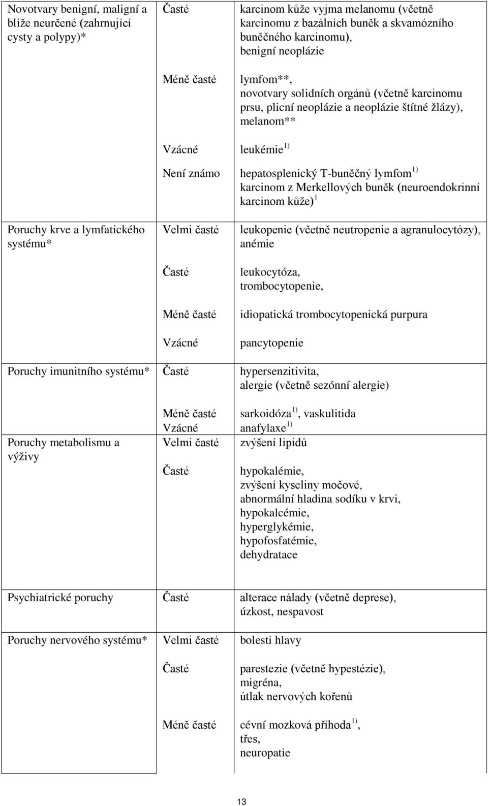 z Merkellových buněk (neuroendokrinní karcinom kůže) 1 Poruchy krve a lymfatického systému* Velmi časté Časté Méně časté Vzácné leukopenie (včetně neutropenie a agranulocytózy), anémie leukocytóza,