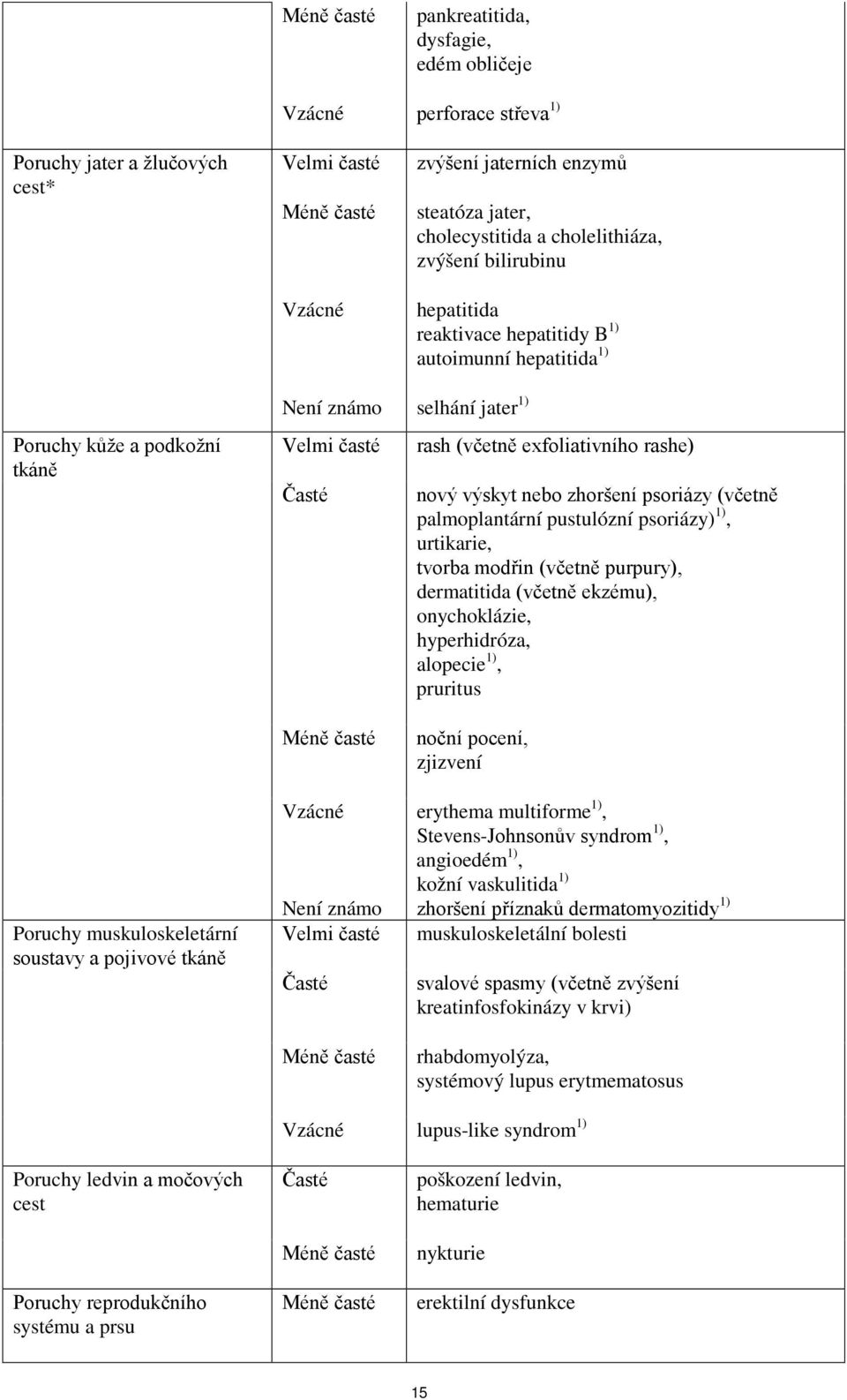 exfoliativního rashe) nový výskyt nebo zhoršení psoriázy (včetně palmoplantární pustulózní psoriázy) 1), urtikarie, tvorba modřin (včetně purpury), dermatitida (včetně ekzému), onychoklázie,
