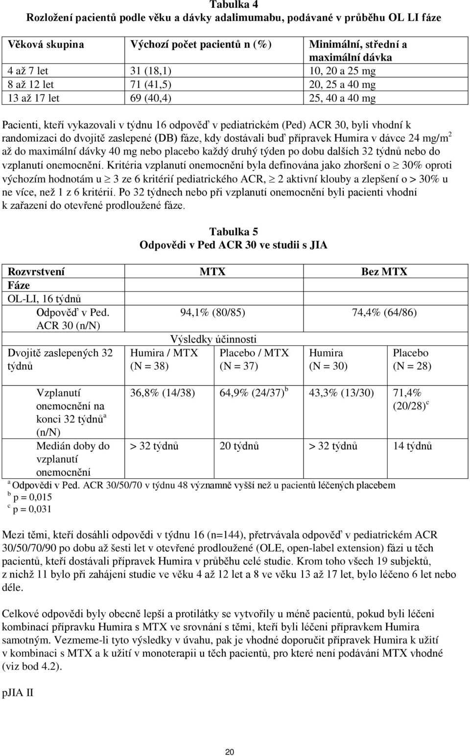 zaslepené (DB) fáze, kdy dostávali buď přípravek Humira v dávce 24 mg/m 2 až do maximální dávky 40 mg nebo placebo každý druhý týden po dobu dalších 32 týdnů nebo do vzplanutí onemocnění.