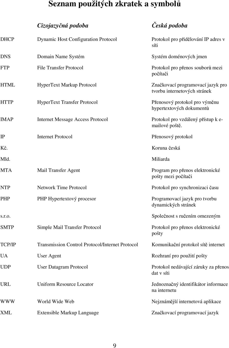 Přenosový protokol pro výměnu hypertextových dokumentů IMAP Internet Message Access Protocol Protokol pro vzdálený přístup k e- mailové poště. IP Internet Protocol Přenosový protokol Kč. Mld.