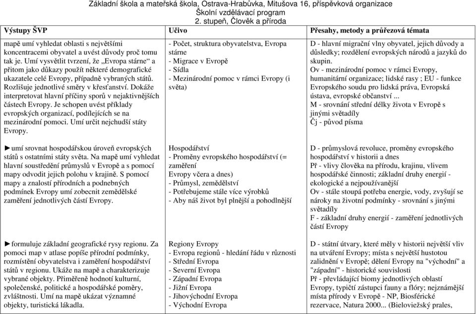 Dokáže interpretovat hlavní příčiny sporů v nejaktivnějších částech Evropy. Je schopen uvést příklady evropských organizací, podílejících se na mezinárodní pomoci. Umí určit nejchudší státy Evropy.