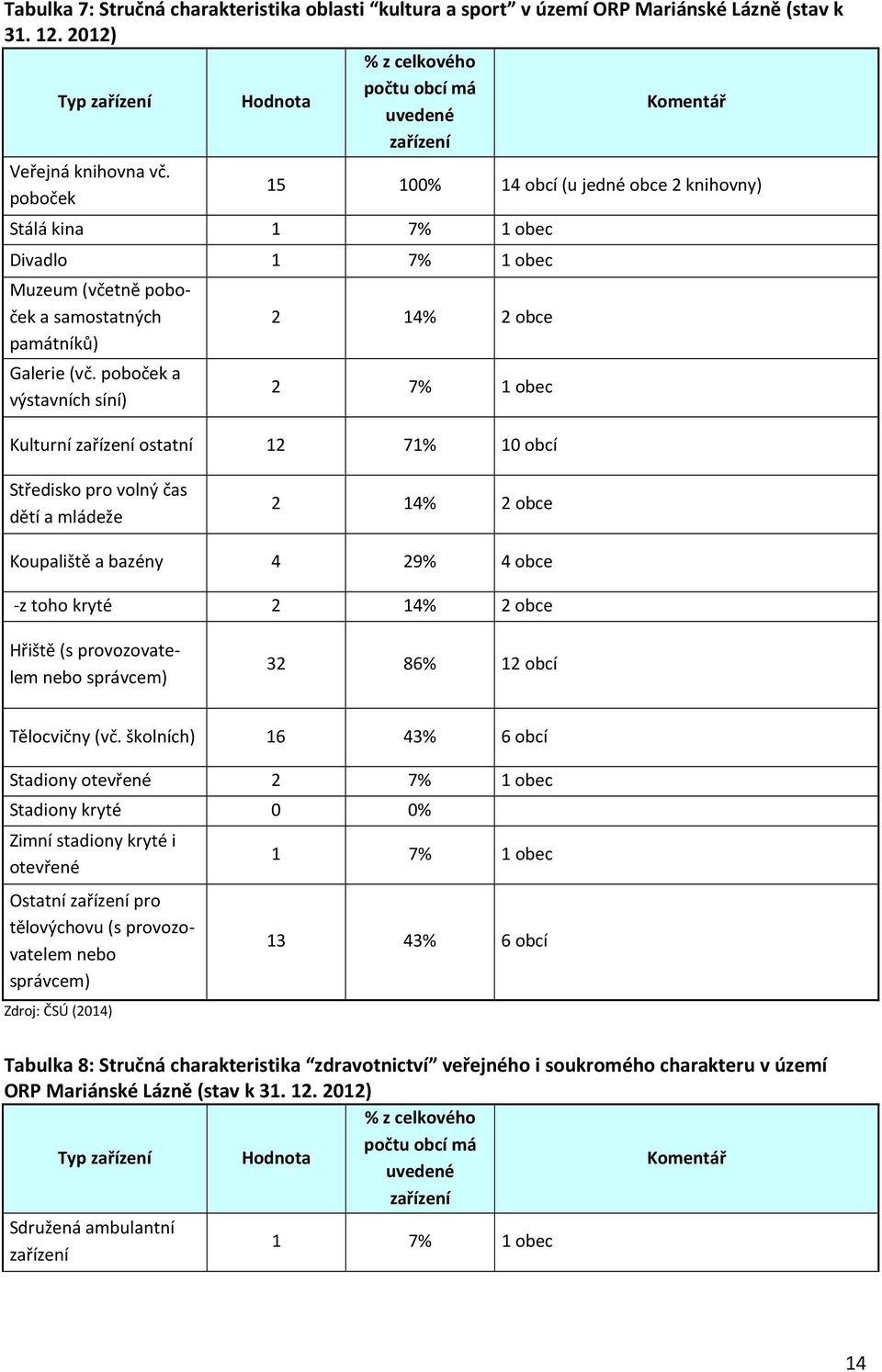 poboček 15 100% 14 obcí (u jedné obce 2 knihovny) Stálá kina 1 7% 1 obec Divadlo 1 7% 1 obec Muzeum (včetně poboček a samostatných památníků) Galerie (vč.