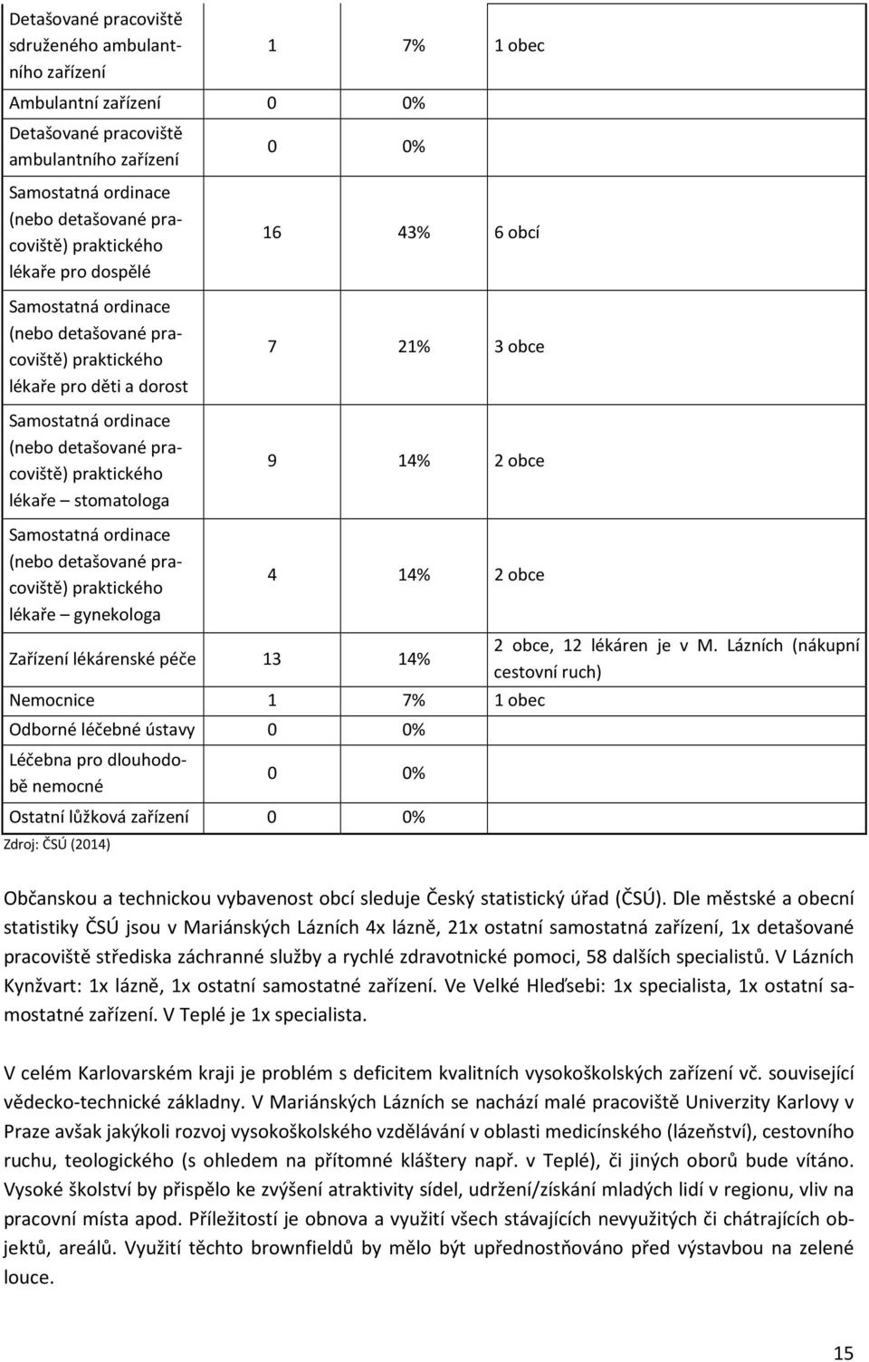 stomatologa 7 21% 3 obce 9 14% 2 obce Samostatná ordinace (nebo detašované pracoviště) praktického lékaře gynekologa 4 14% 2 obce Zařízení lékárenské péče 13 14% Nemocnice 1 7% 1 obec Odborné léčebné