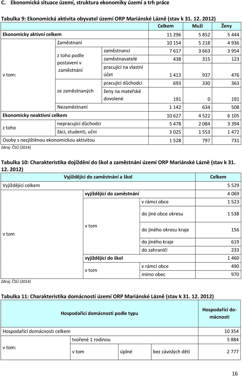 zaměstnavatelé 438 315 123 pracující na vlastní účet 1413 937 476 pracující důchodci 693 330 363 ženy na mateřské dovolené 191 0 191 Nezaměstnaní 1 142 634 508 Ekonomicky neaktivní celkem 10 627 4