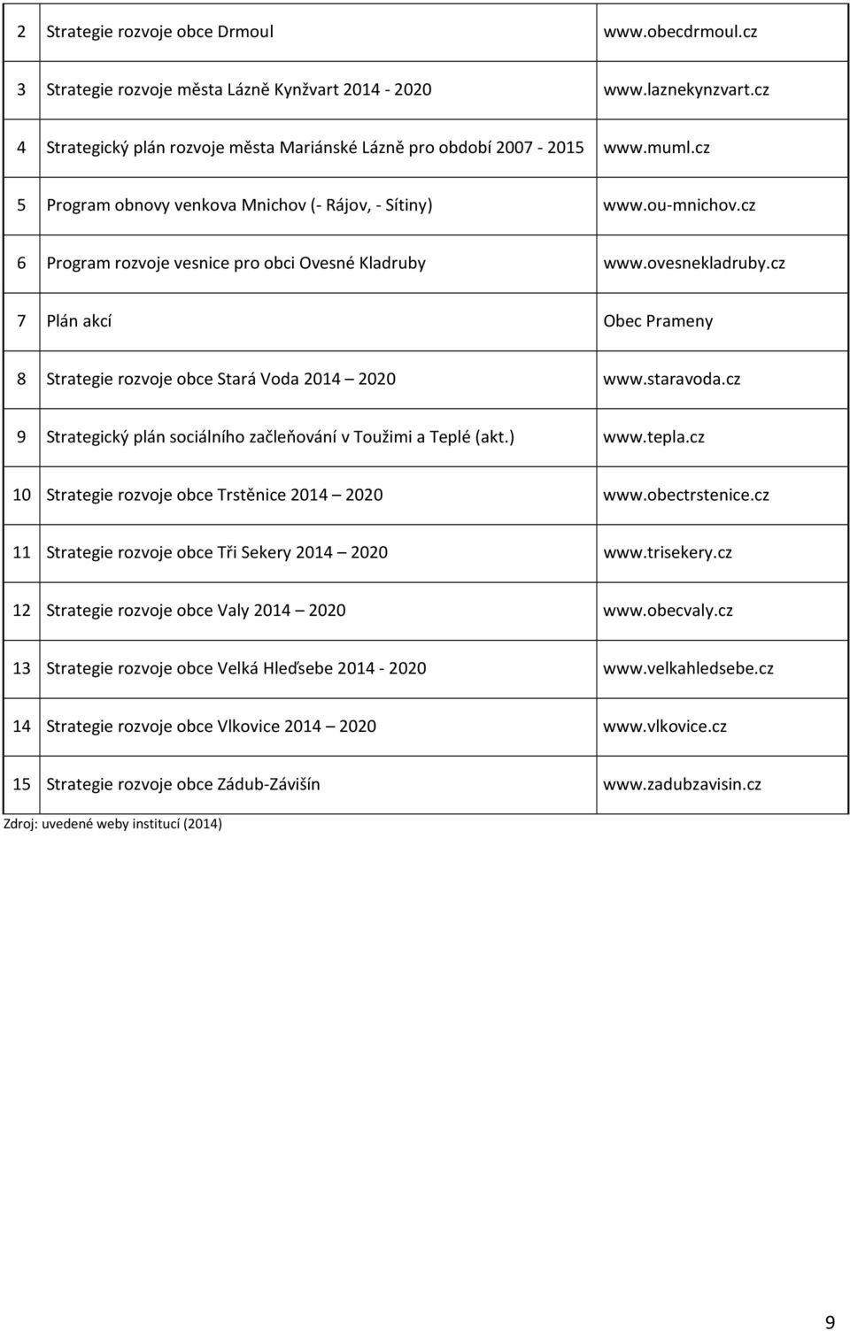 cz 7 Plán akcí Obec Prameny 8 Strategie rozvoje obce Stará Voda 2014 2020 www.staravoda.cz 9 Strategický plán sociálního začleňování v Toužimi a Teplé (akt.) www.tepla.
