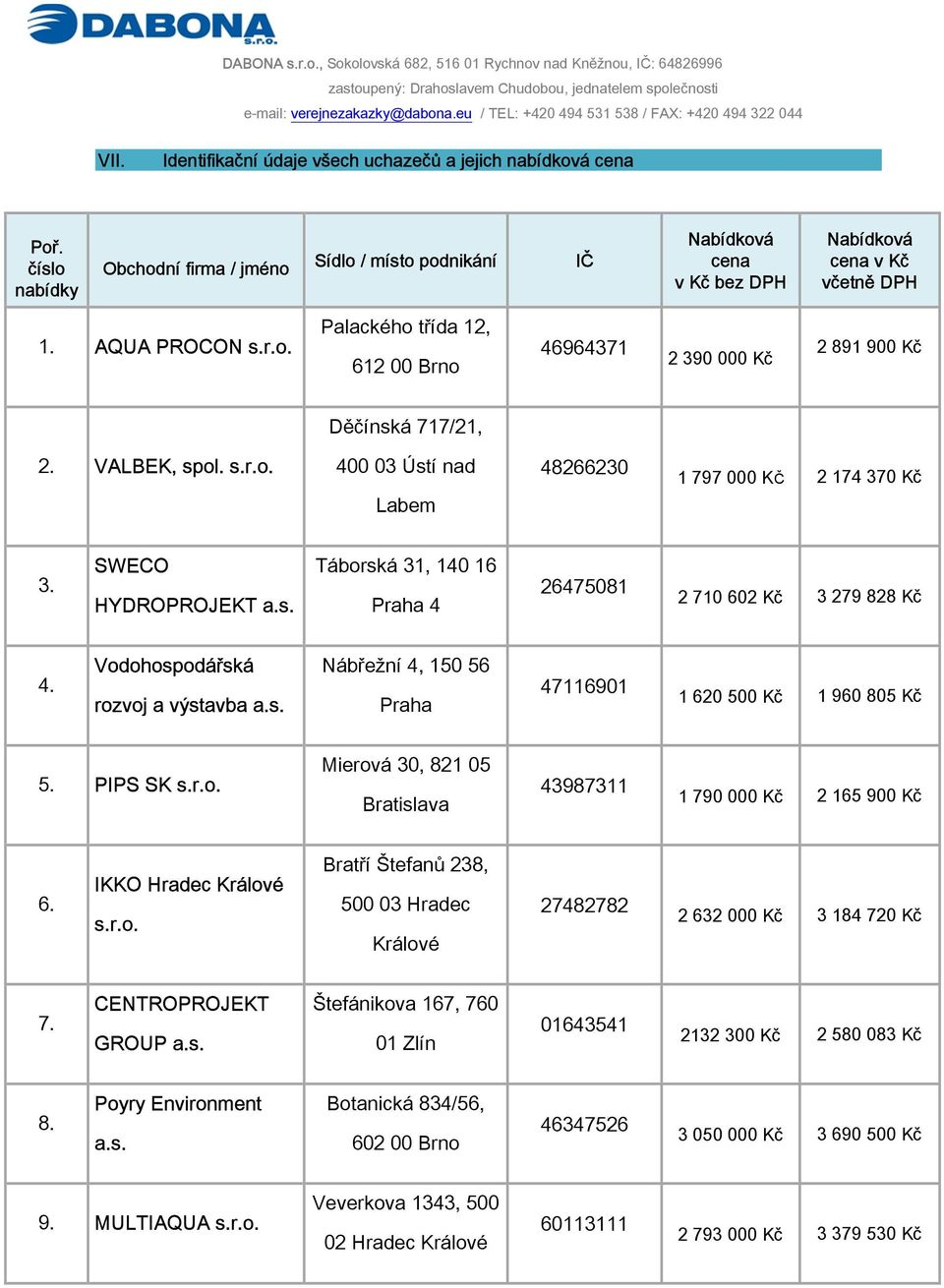 SWECO HYDROPROJEKT a.s. Táborská 31, 140 16 Praha 4 26475081 2 710 602 Kč 3 279 828 Kč 4. Vodohospodářská rozvoj a výstavba a.s. Nábřežní 4, 150 56 Praha 47116901 1 620 500 Kč 1 960 805 Kč 5.