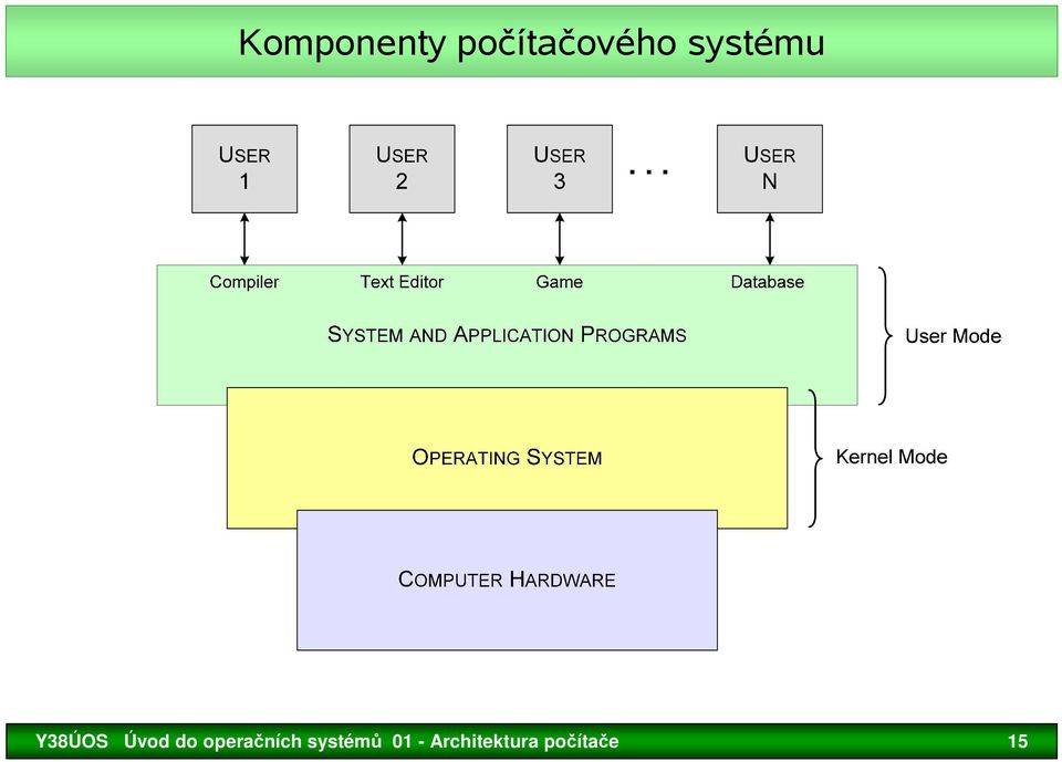operačních systémů 01 -