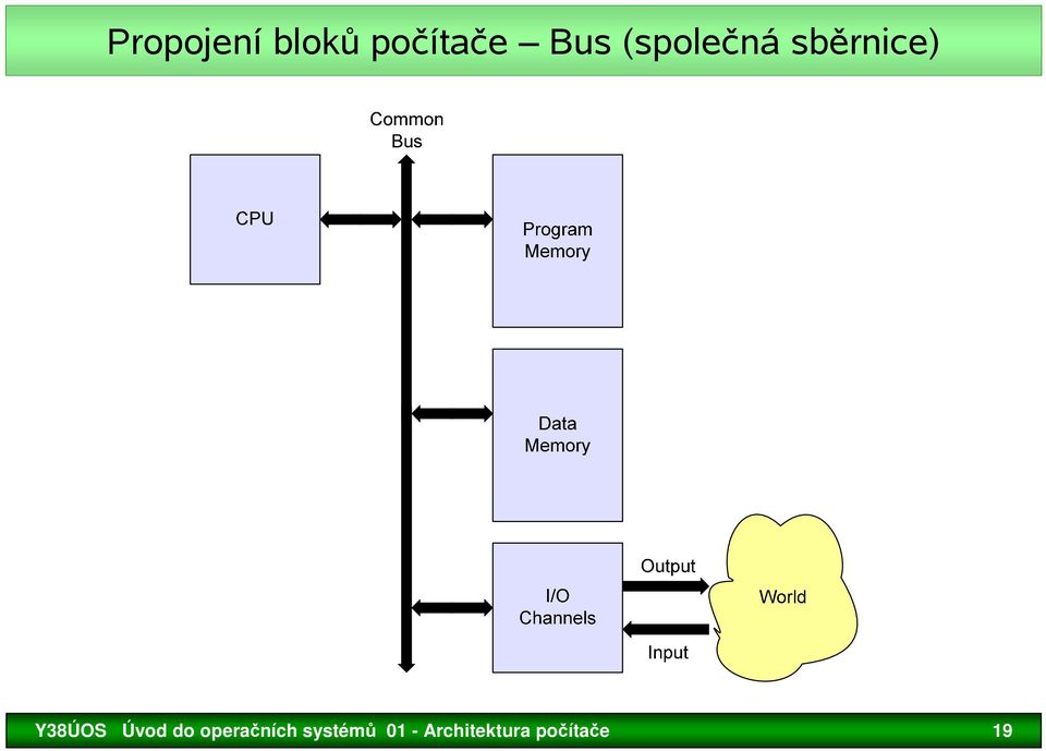 Y38ÚOS Úvod do operačních